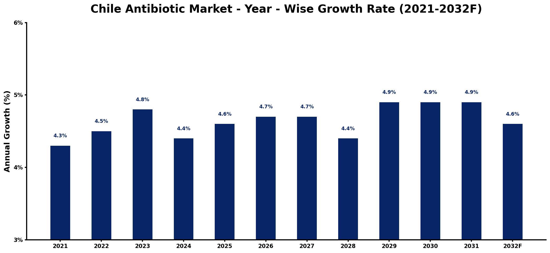 Chile Antibiotic Market Year-wise Growth Rate and Key Drivers