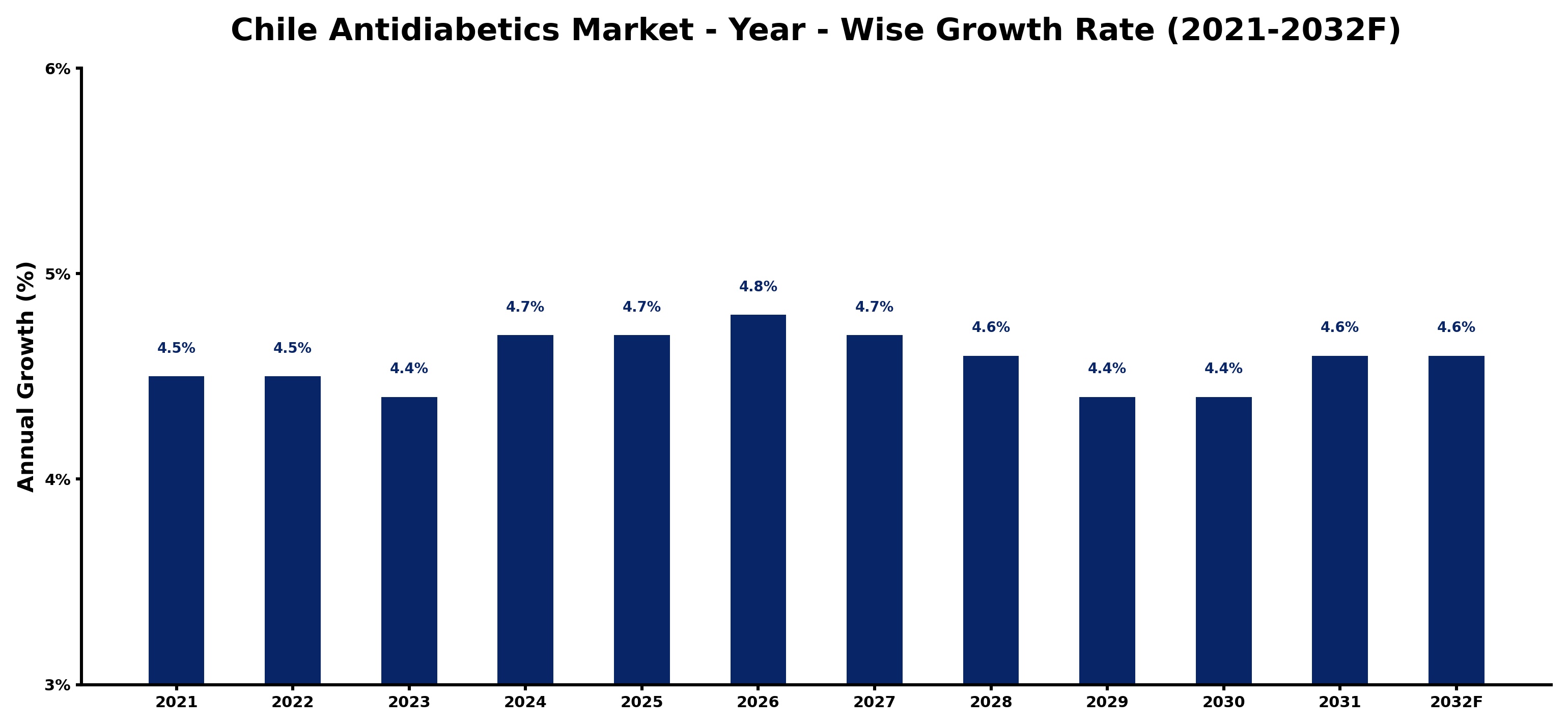 Chile Antidiabetics Market Year-wise Growth Rate and Key Drivers