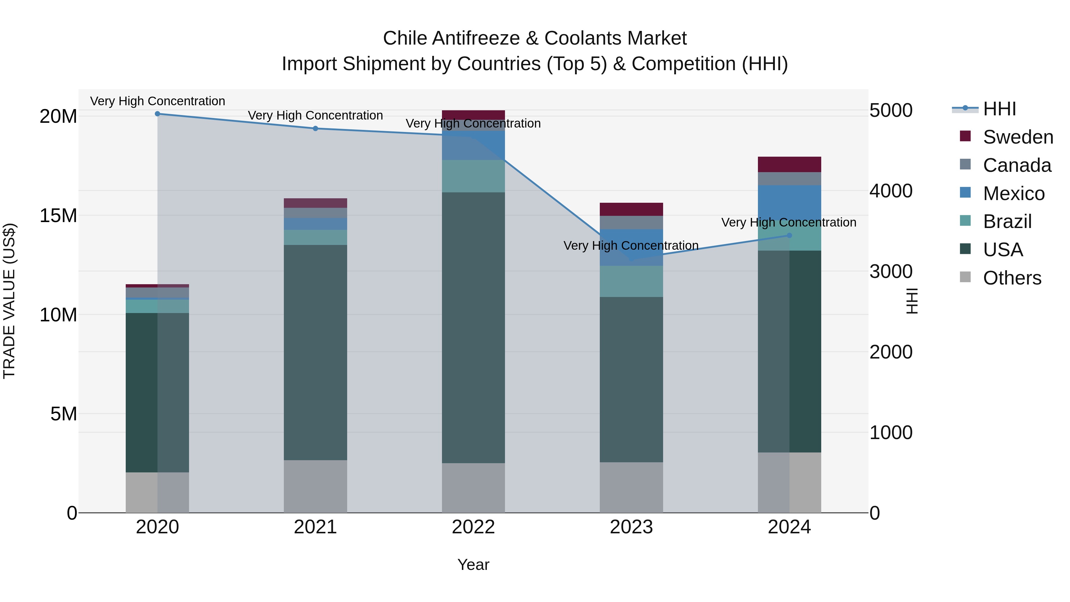 Chile Antifreeze & Coolants Market Top 5 Importing Countries and Market Competition (HHI) Analysis