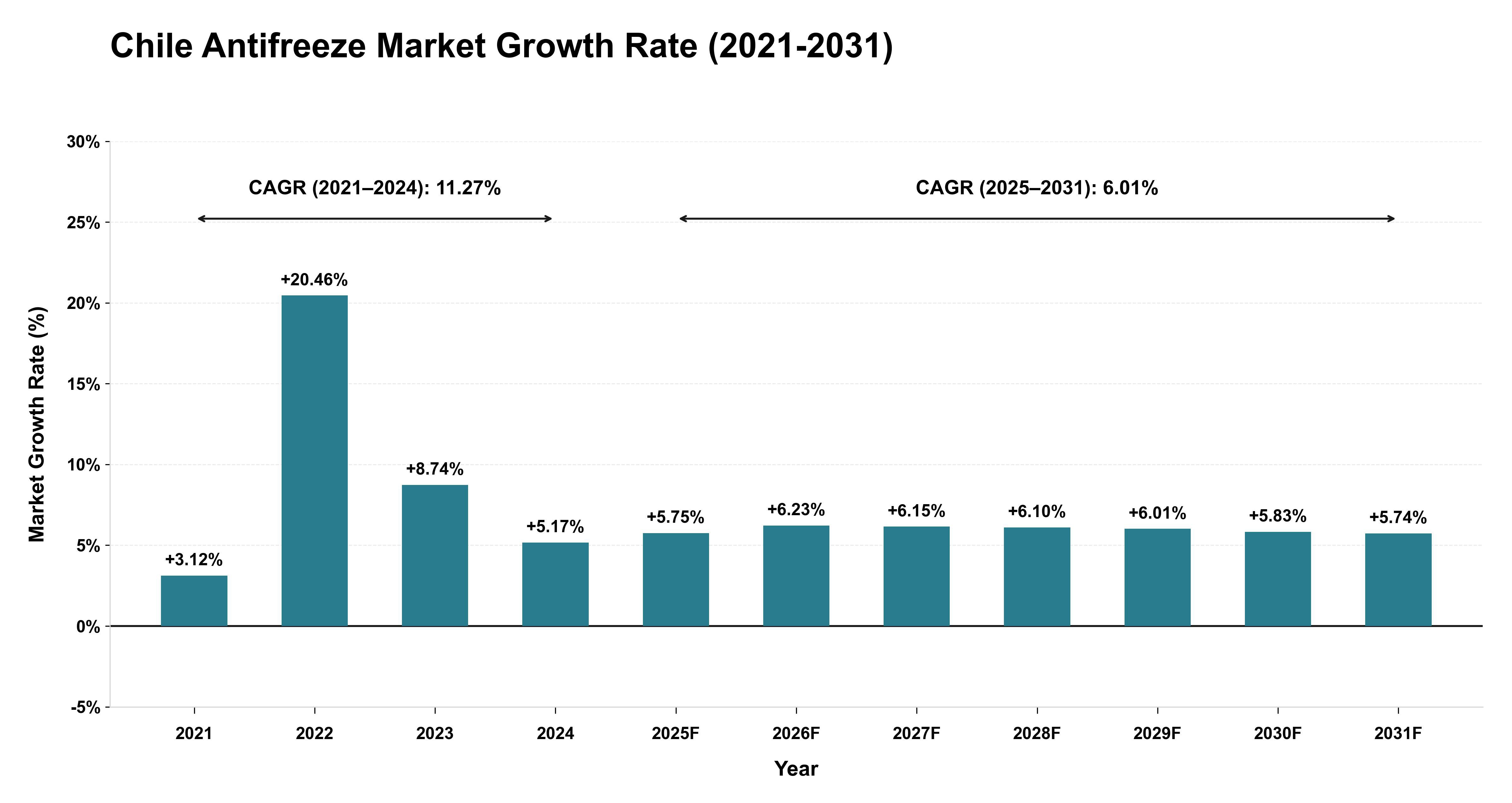 Chile Antifreeze Market Growth Rate Analysis (2021-2031)