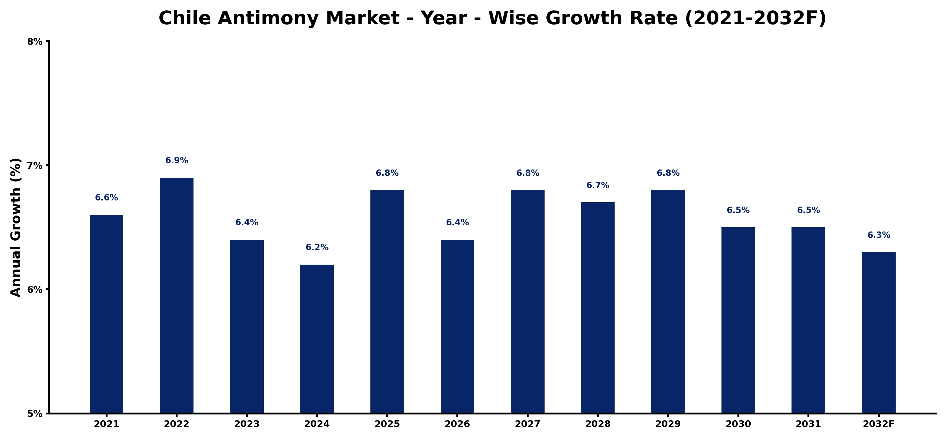 Chile Antimony Market Year-wise Growth Rate and Key Drivers