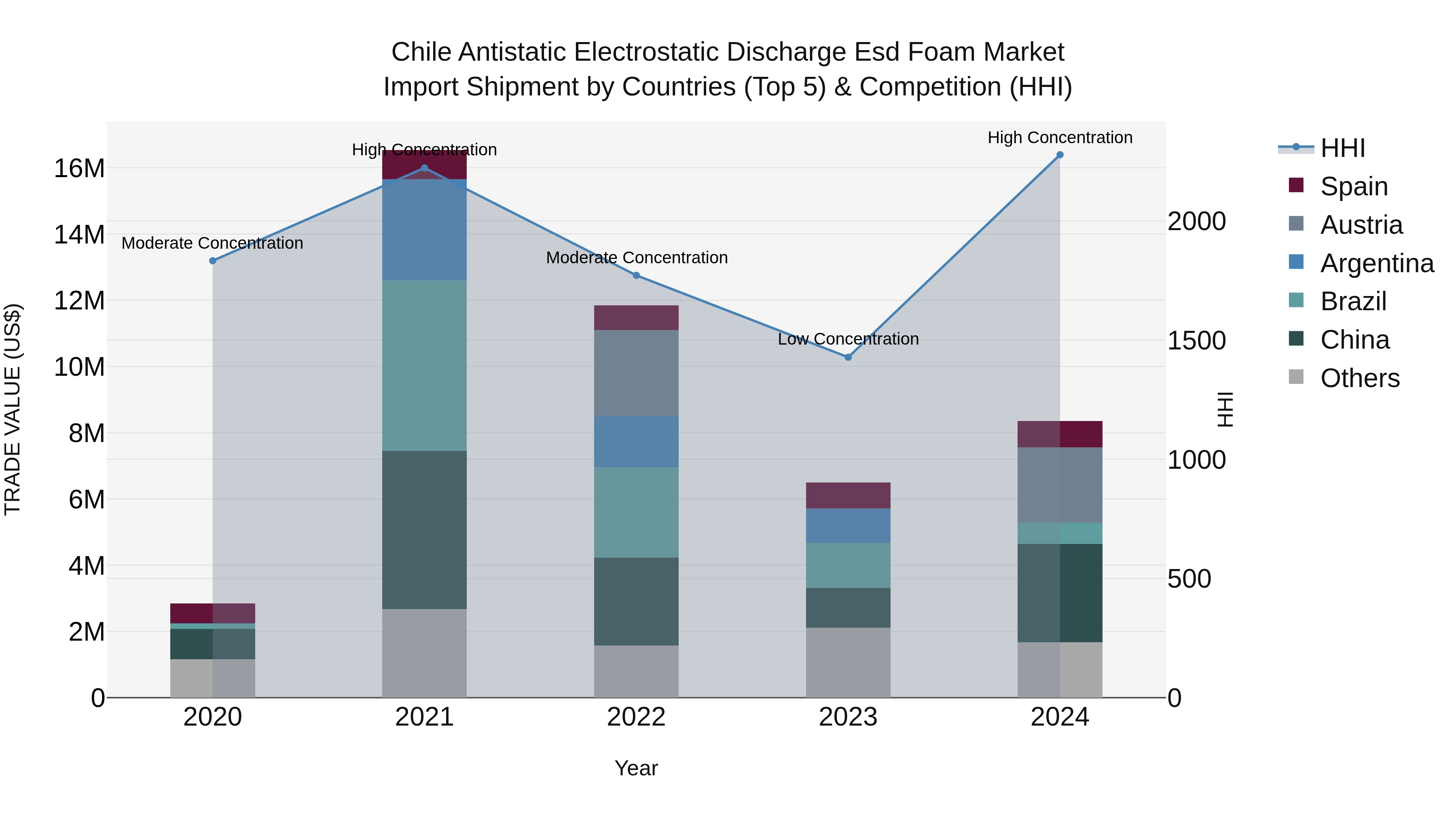 Chile Antistatic Electrostatic Discharge Esd Foam Market Top 5 Importing Countries and Market Competition (HHI) Analysis