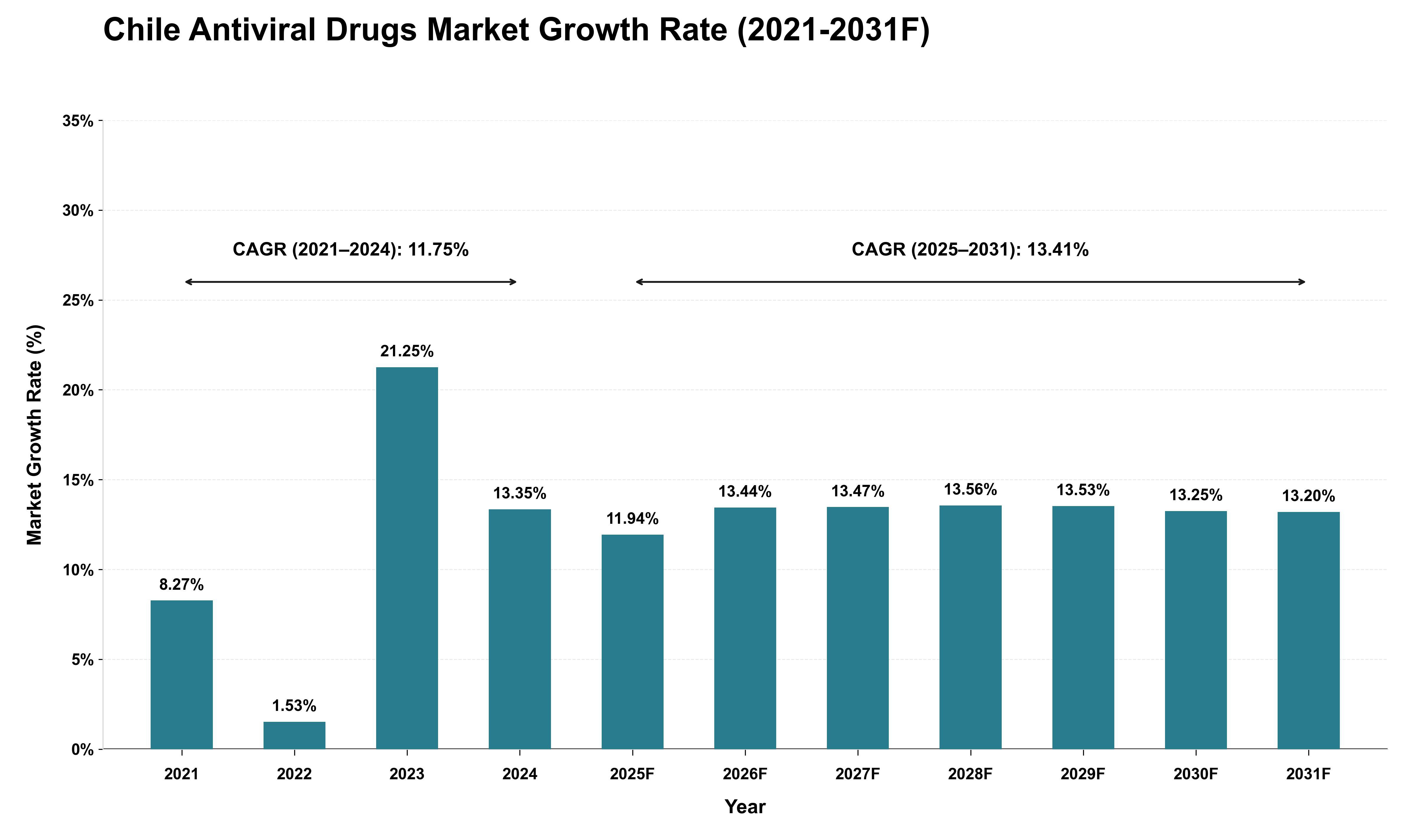 Chile Antiviral Drugs Market Growth Rate Analysis (2021 - 2031)