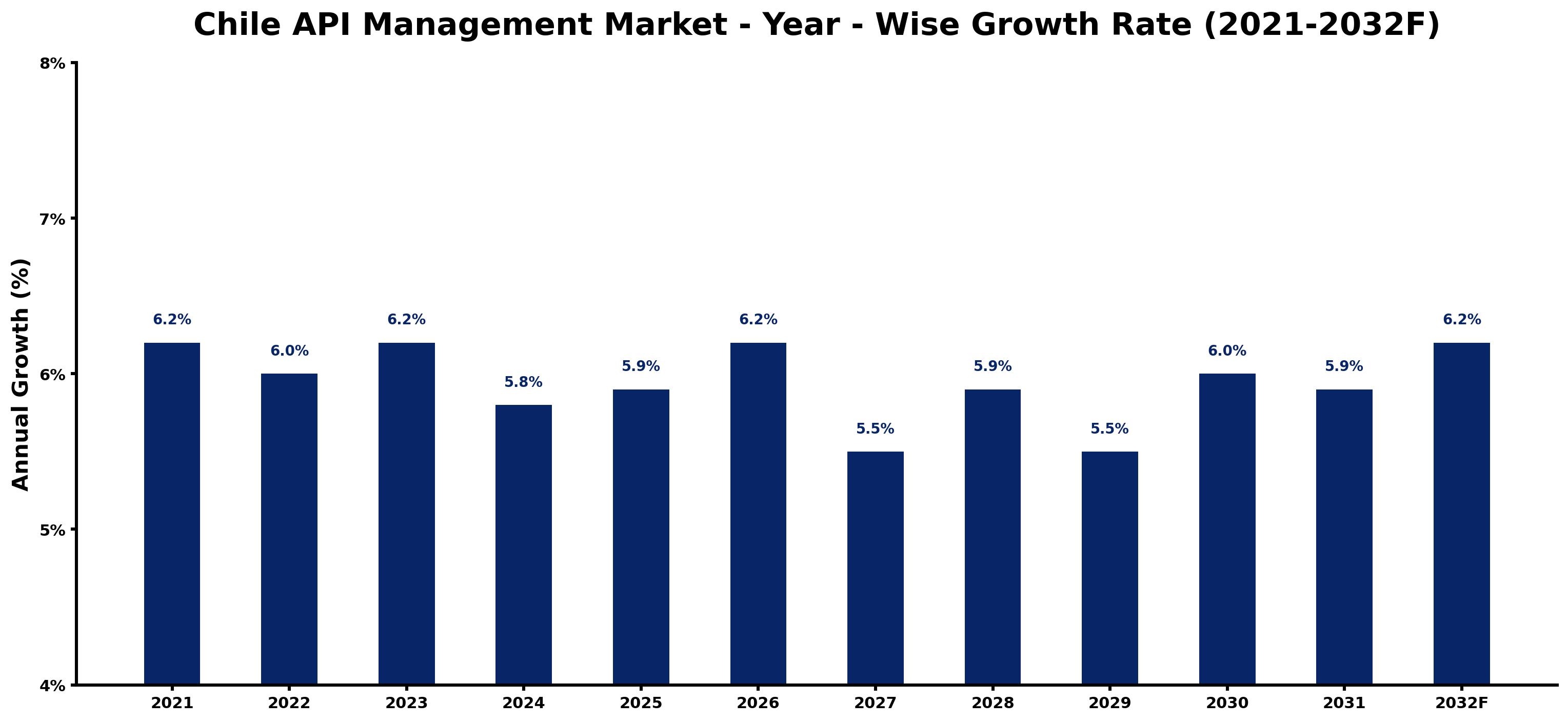 Chile API Management Market Year-wise Growth Rate and Key Drivers