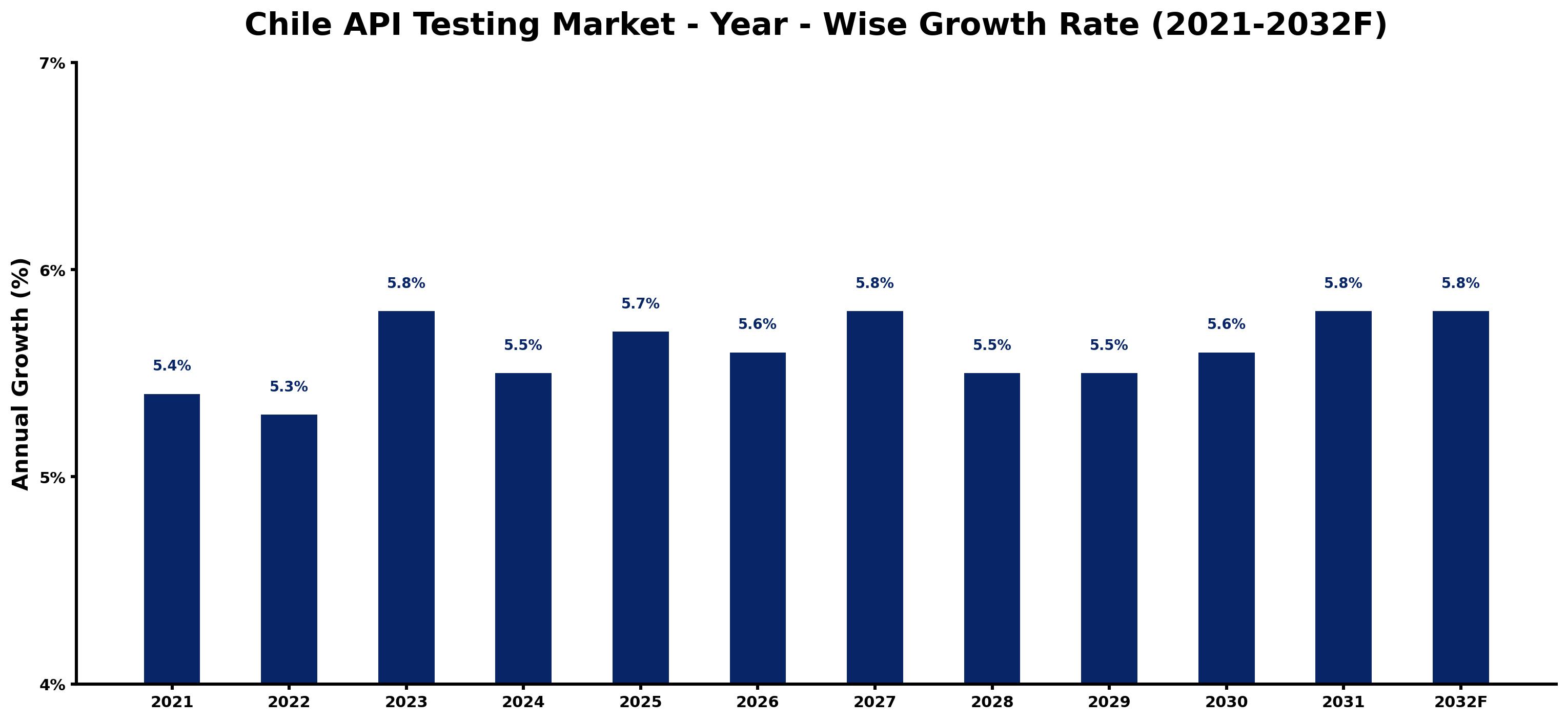 Chile API Testing Market Year-wise Growth Rate and Key Drivers