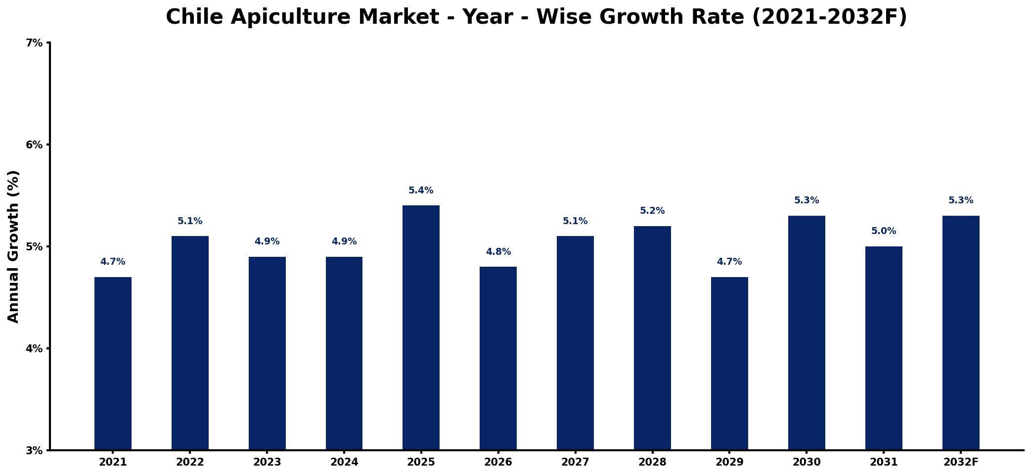Chile Apiculture Market Year-wise Growth Rate and Key Drivers