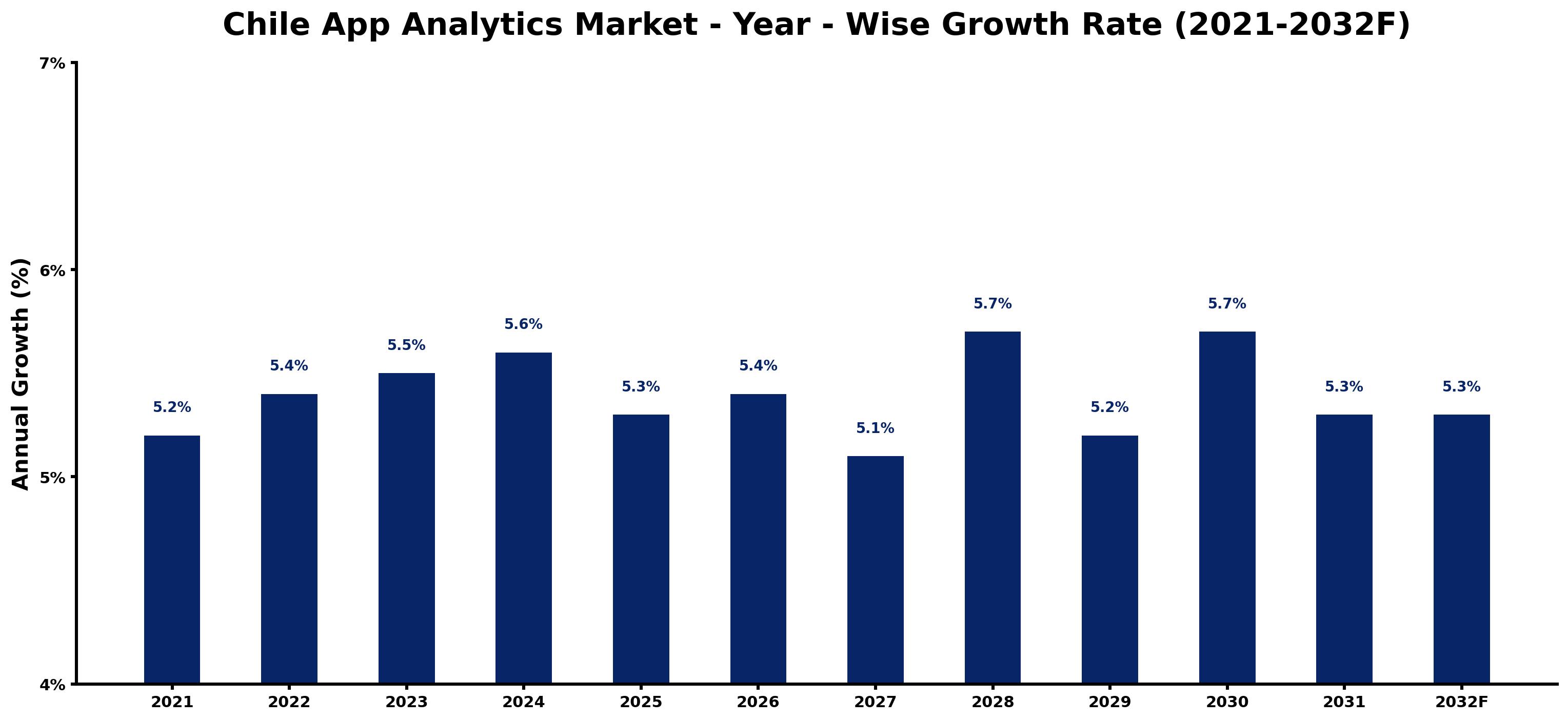 Chile App Analytics Market Year-wise Growth Rate and Key Drivers