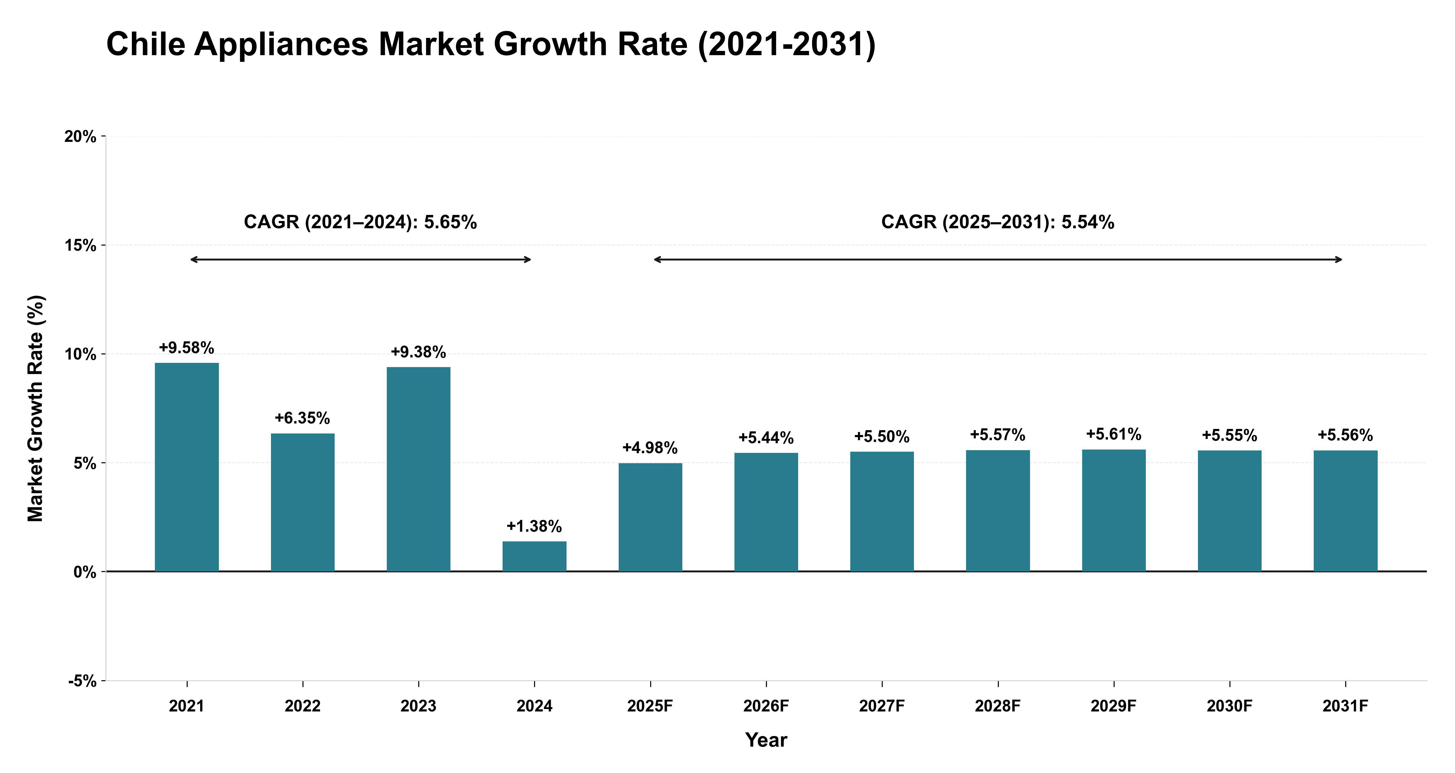 Chile Appliances Market Growth Rate Analysis (2021-2031)