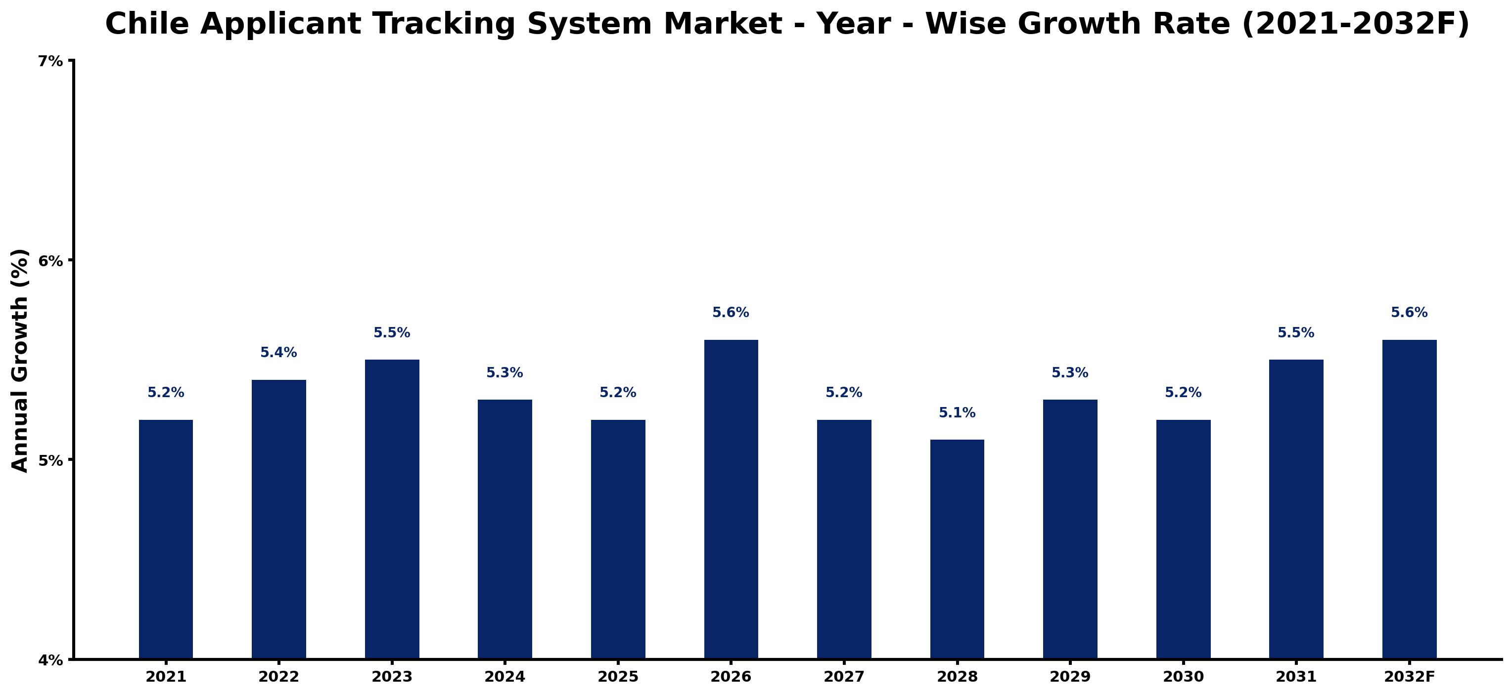 Chile Applicant Tracking System Market Year-wise Growth Rate and Key Drivers