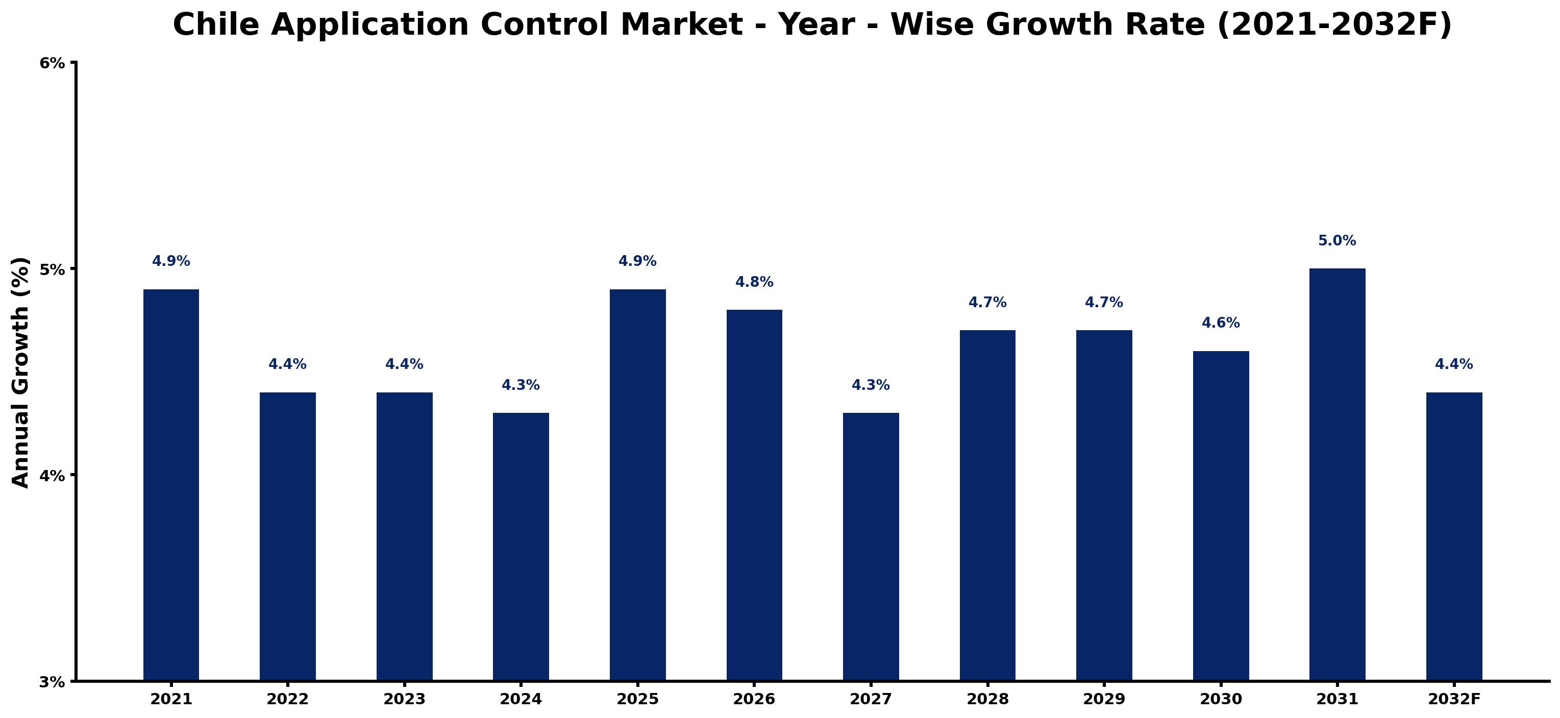 Chile Application Control Market Year-wise Growth Rate and Key Drivers