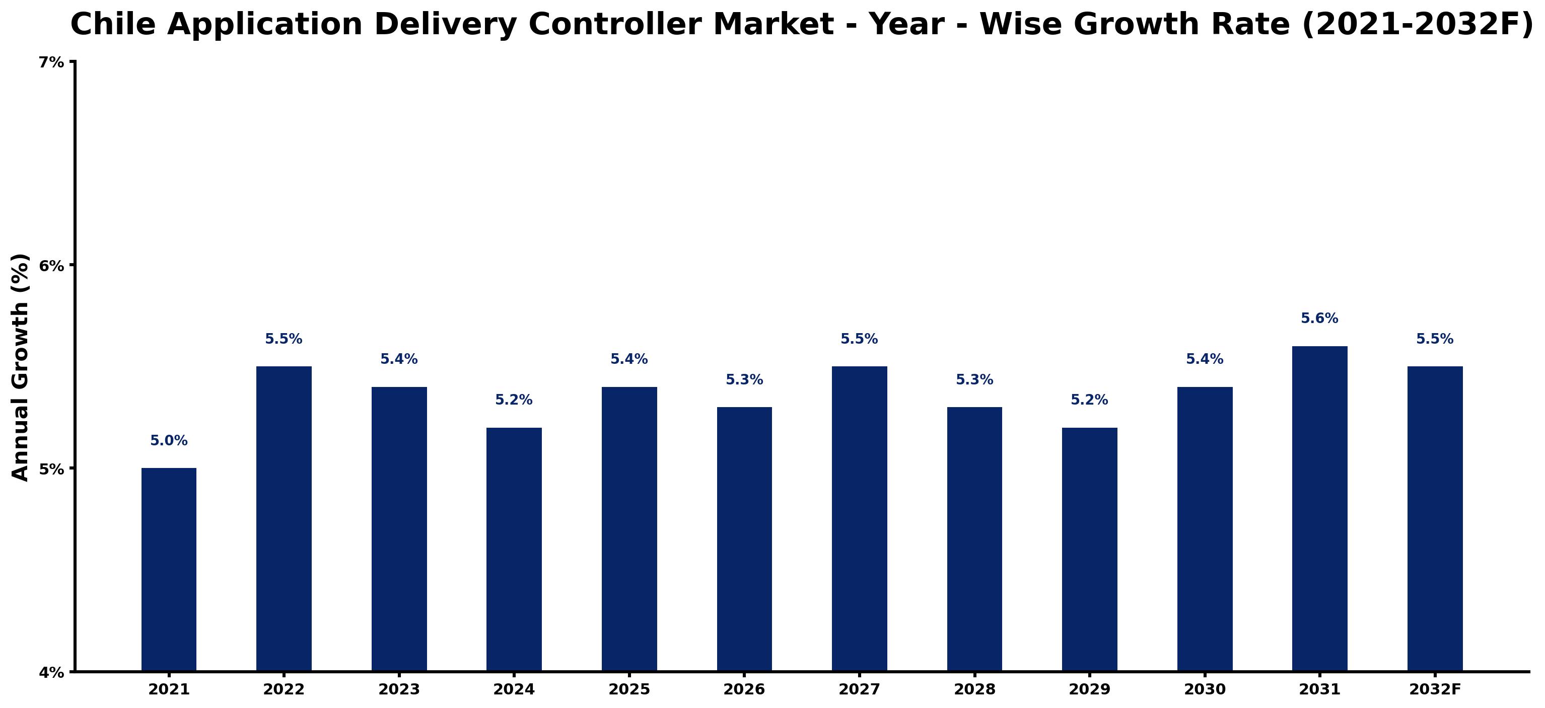 Chile Application Delivery Controller Market Year-wise Growth Rate and Key Drivers