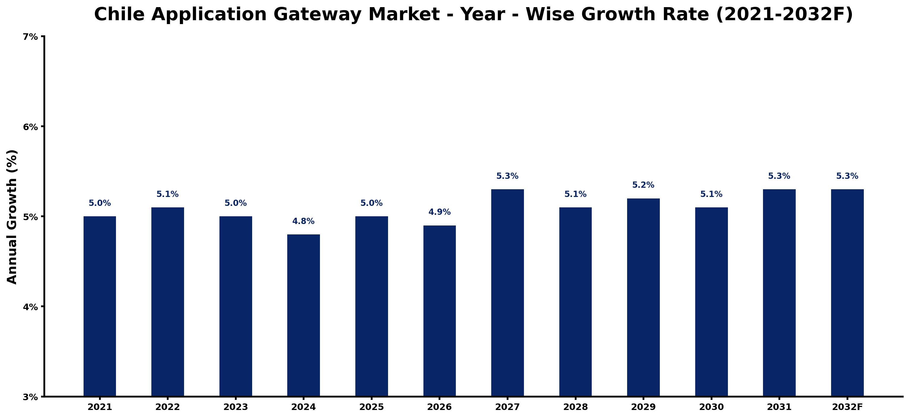 Chile Application Gateway Market Year-wise Growth Rate and Key Drivers
