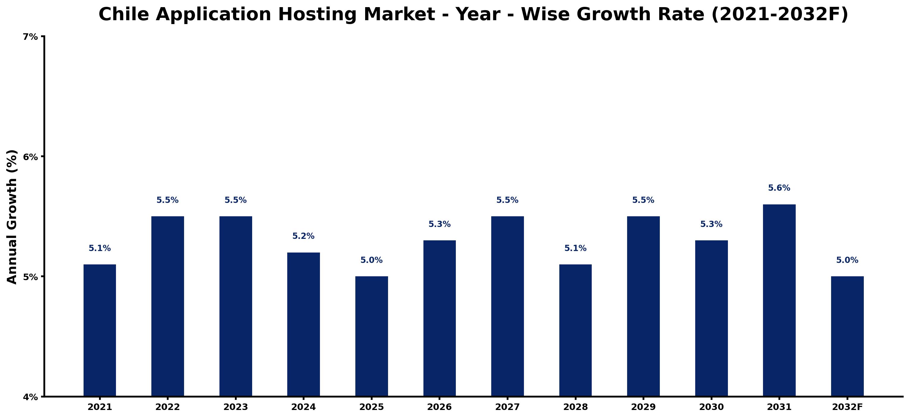 Chile Application Hosting Market Year-wise Growth Rate and Key Drivers
