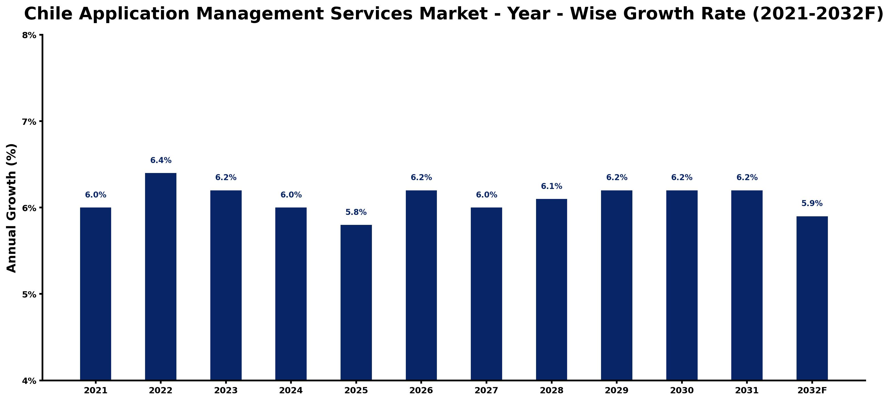 Chile Application Management Services Market Year-wise Growth Rate and Key Drivers