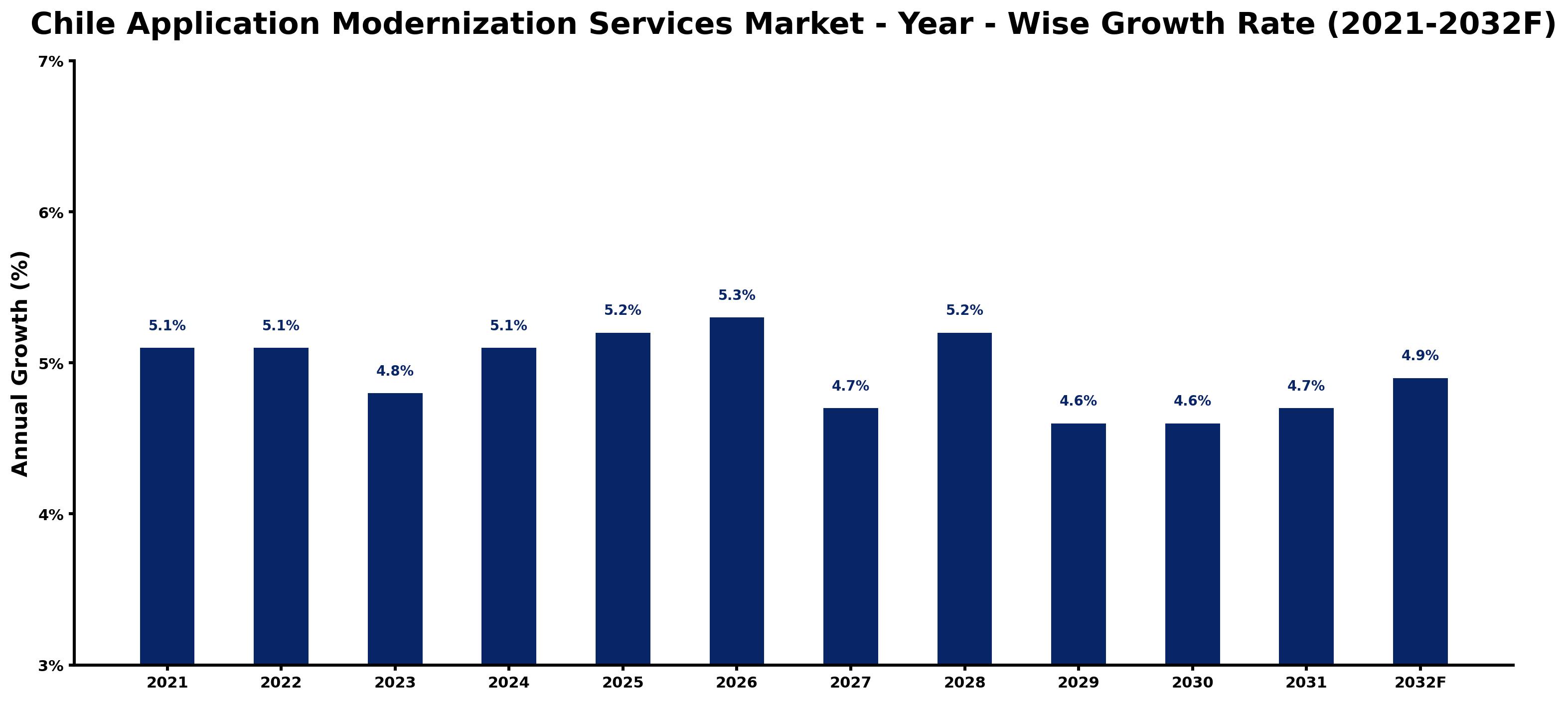 Chile Application Modernization Services Market Year-wise Growth Rate and Key Drivers