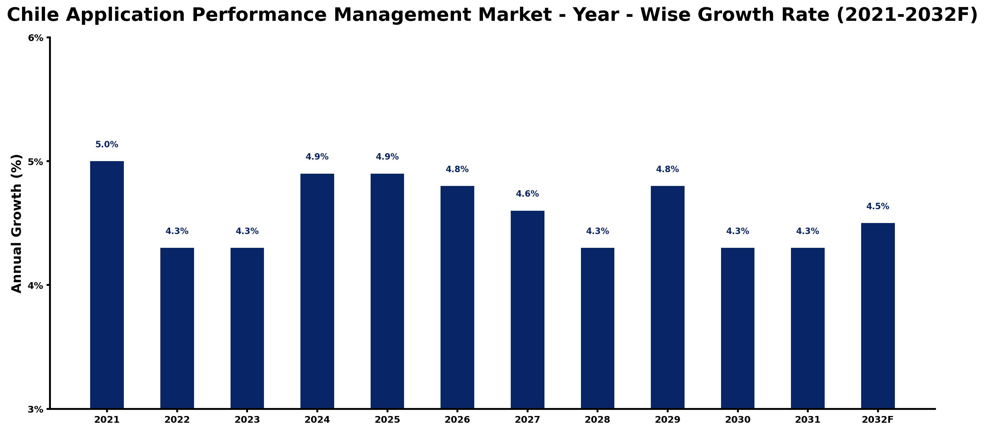 Chile Application Performance Management Market Year-wise Growth Rate and Key Drivers