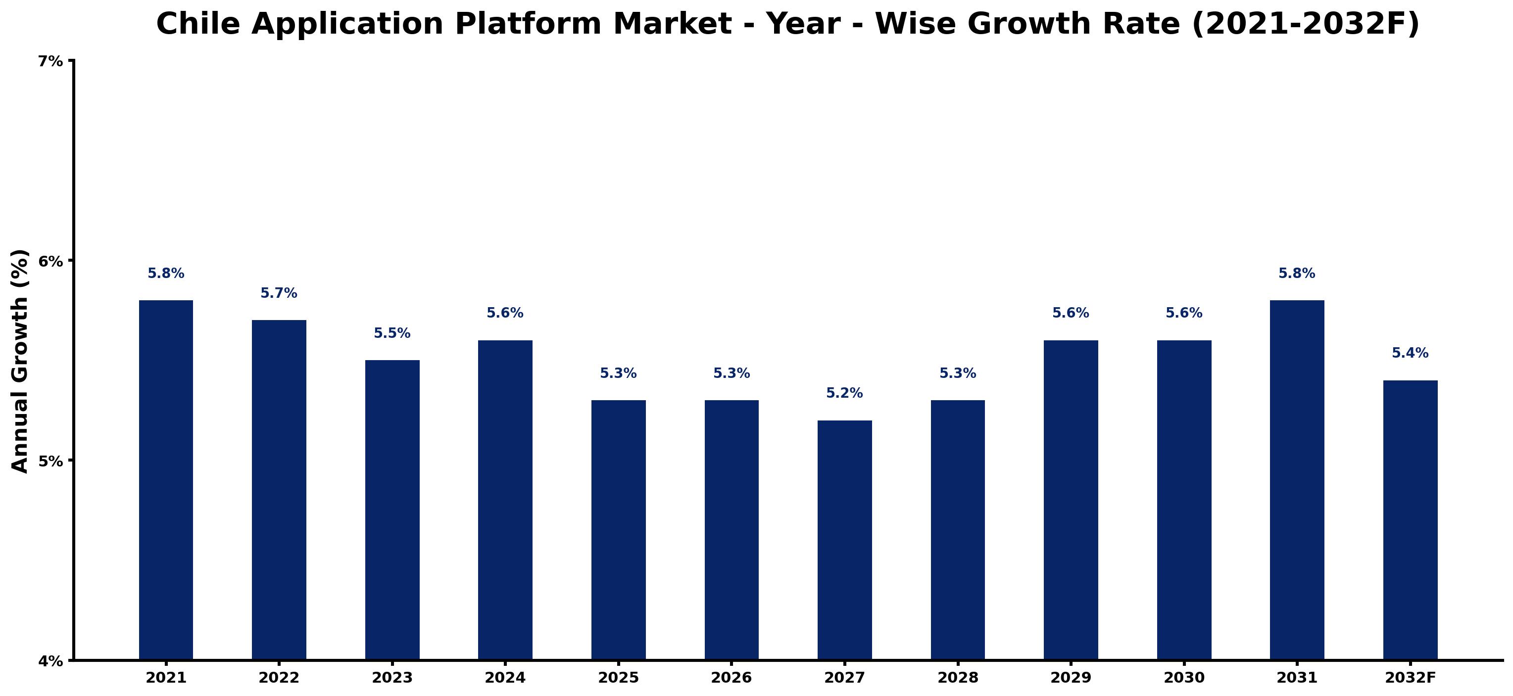 Chile Application Platform Market Year-wise Growth Rate and Key Drivers