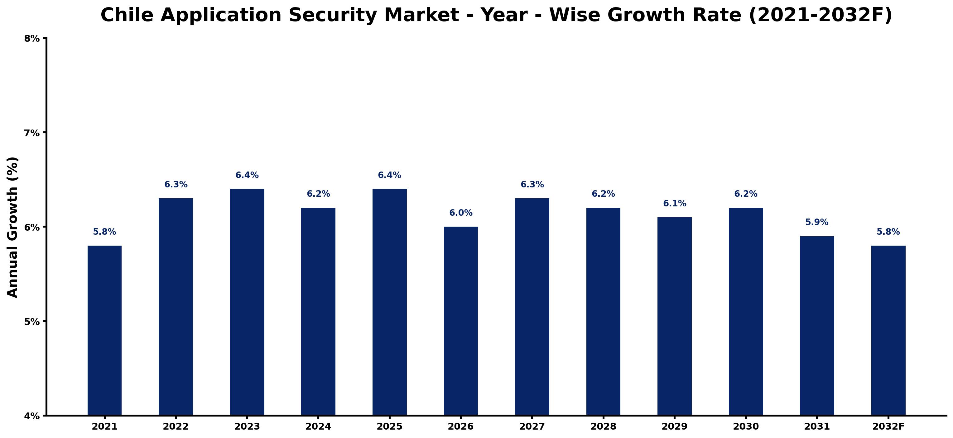 Chile Application Security Market Year-wise Growth Rate and Key Drivers