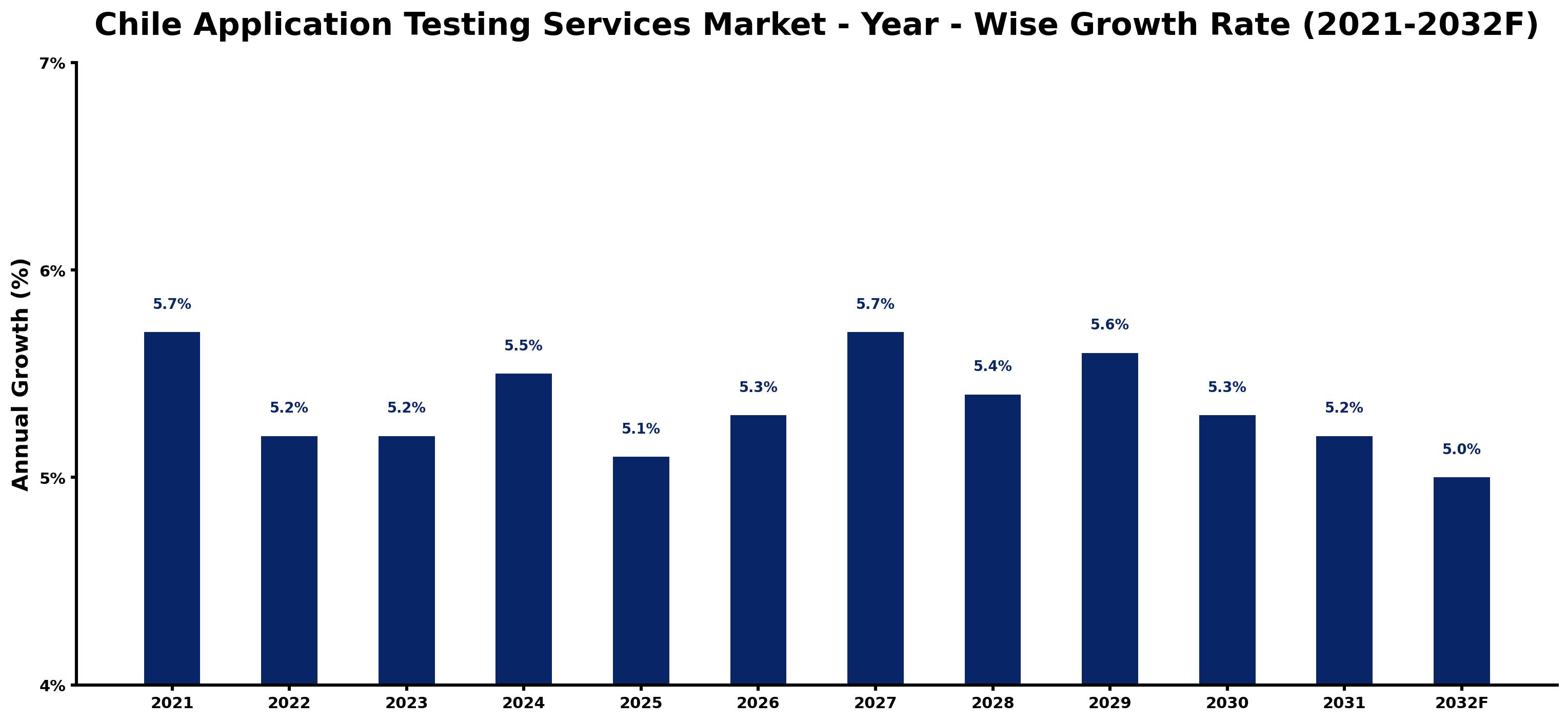 Chile Application Testing Services Market Year-wise Growth Rate and Key Drivers
