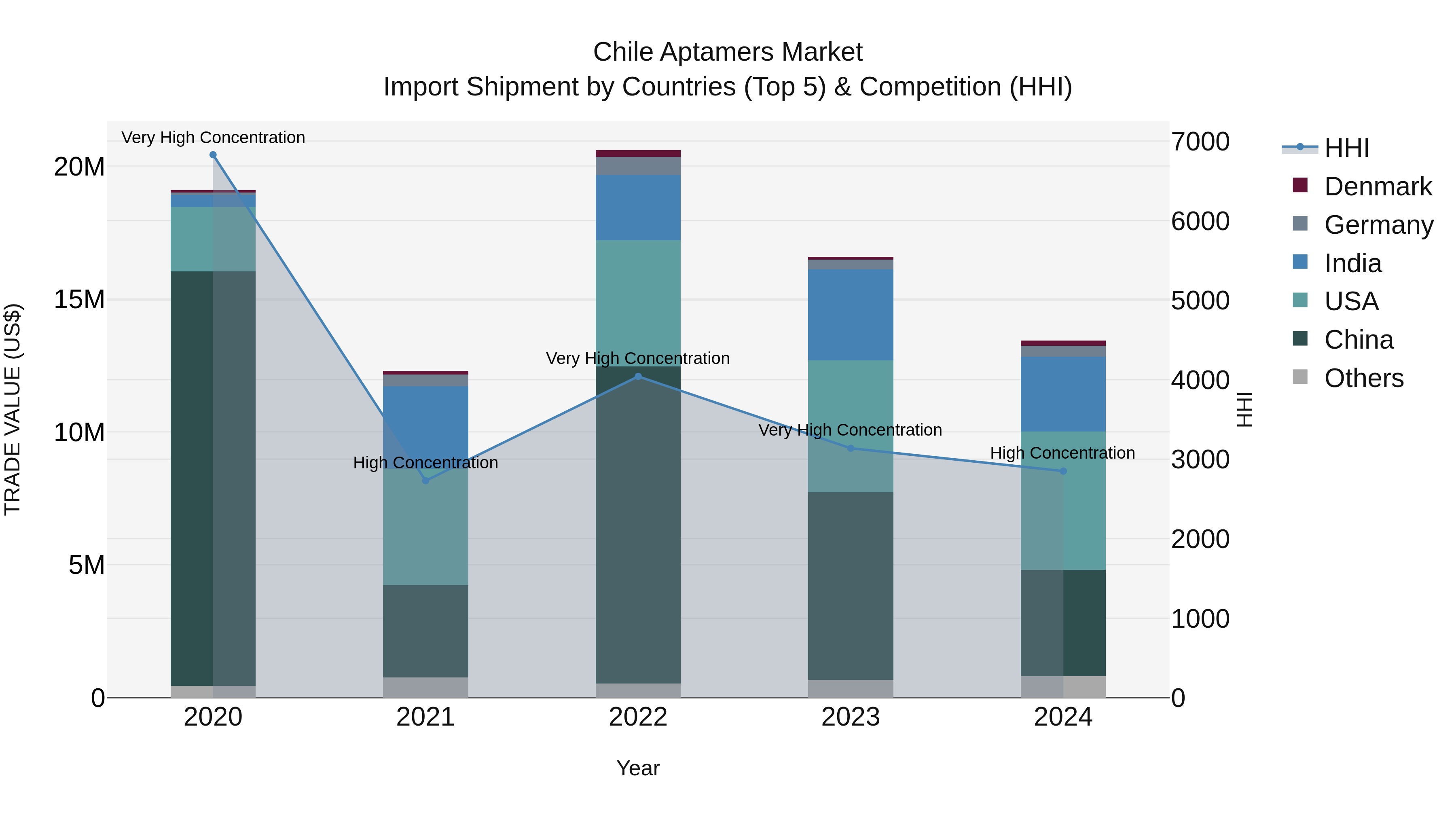 Chile Aptamers Market Top 5 Importing Countries and Market Competition (HHI) Analysis