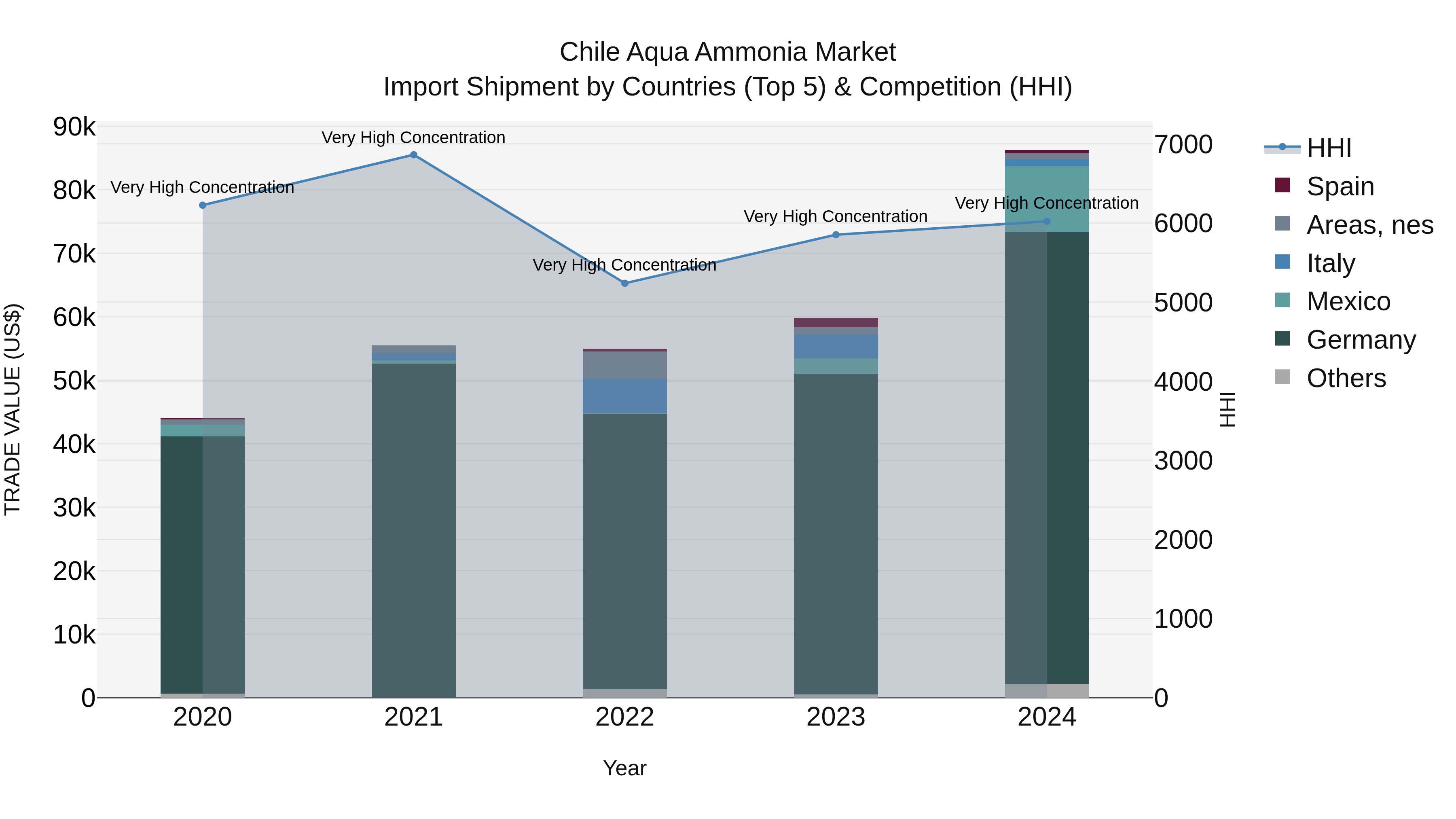 Chile Aqua Ammonia Market Top 5 Importing Countries and Market Competition (HHI) Analysis