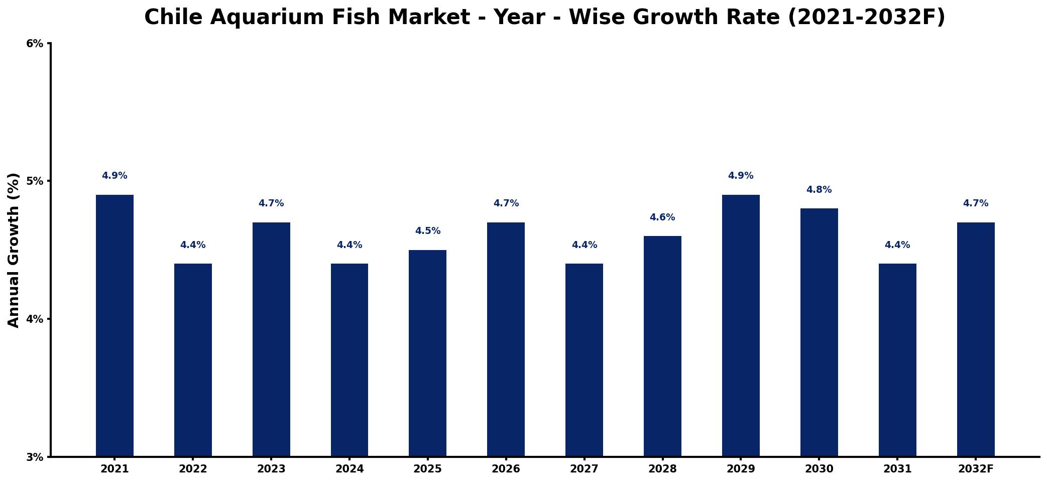 Chile Aquarium Fish Market Year-wise Growth Rate and Key Drivers
