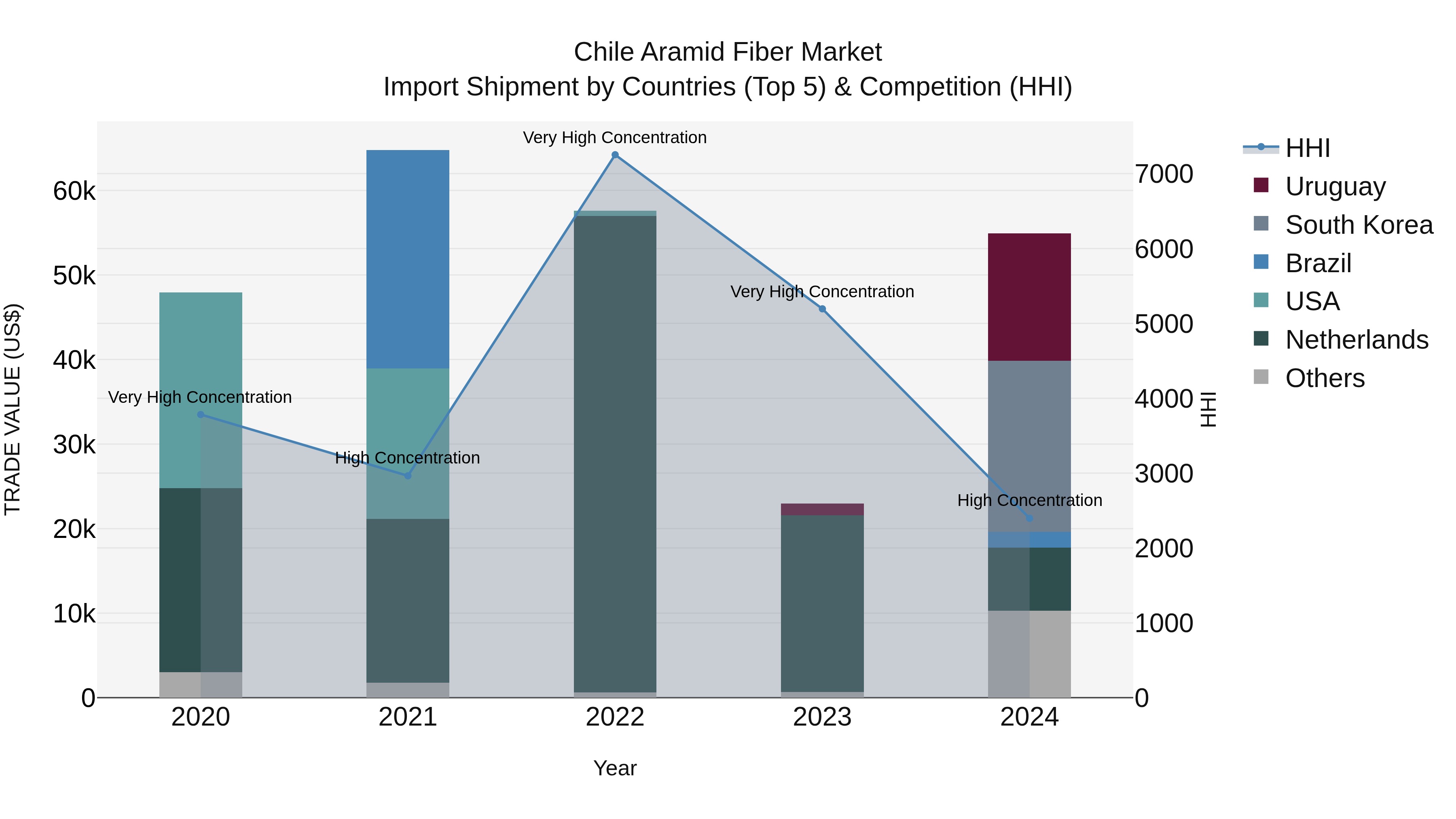 Chile Aramid Fiber Market Top 5 Importing Countries and Market Competition (HHI) Analysis