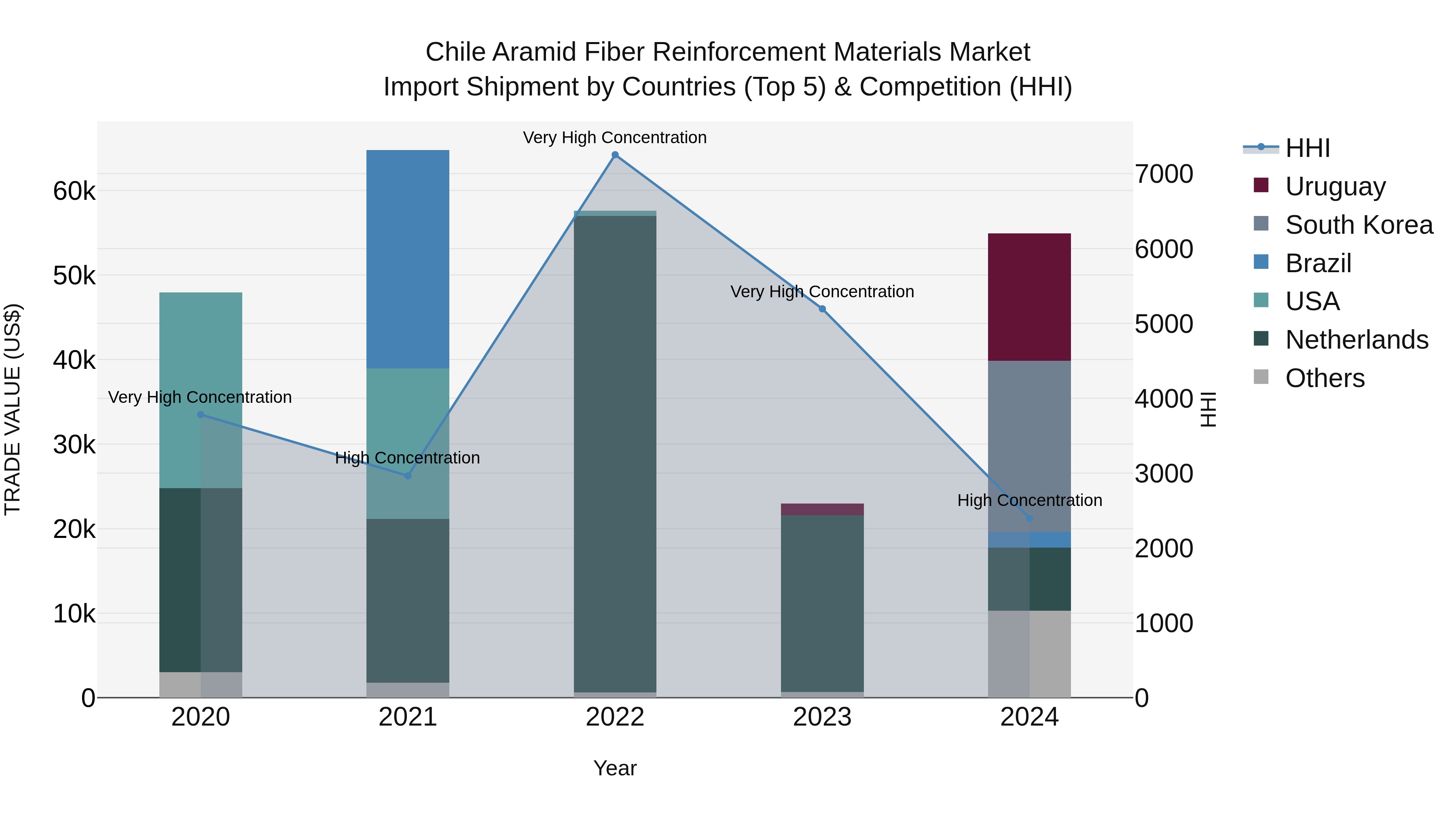 Chile Aramid Fiber Reinforcement Materials Market Top 5 Importing Countries and Market Competition (HHI) Analysis