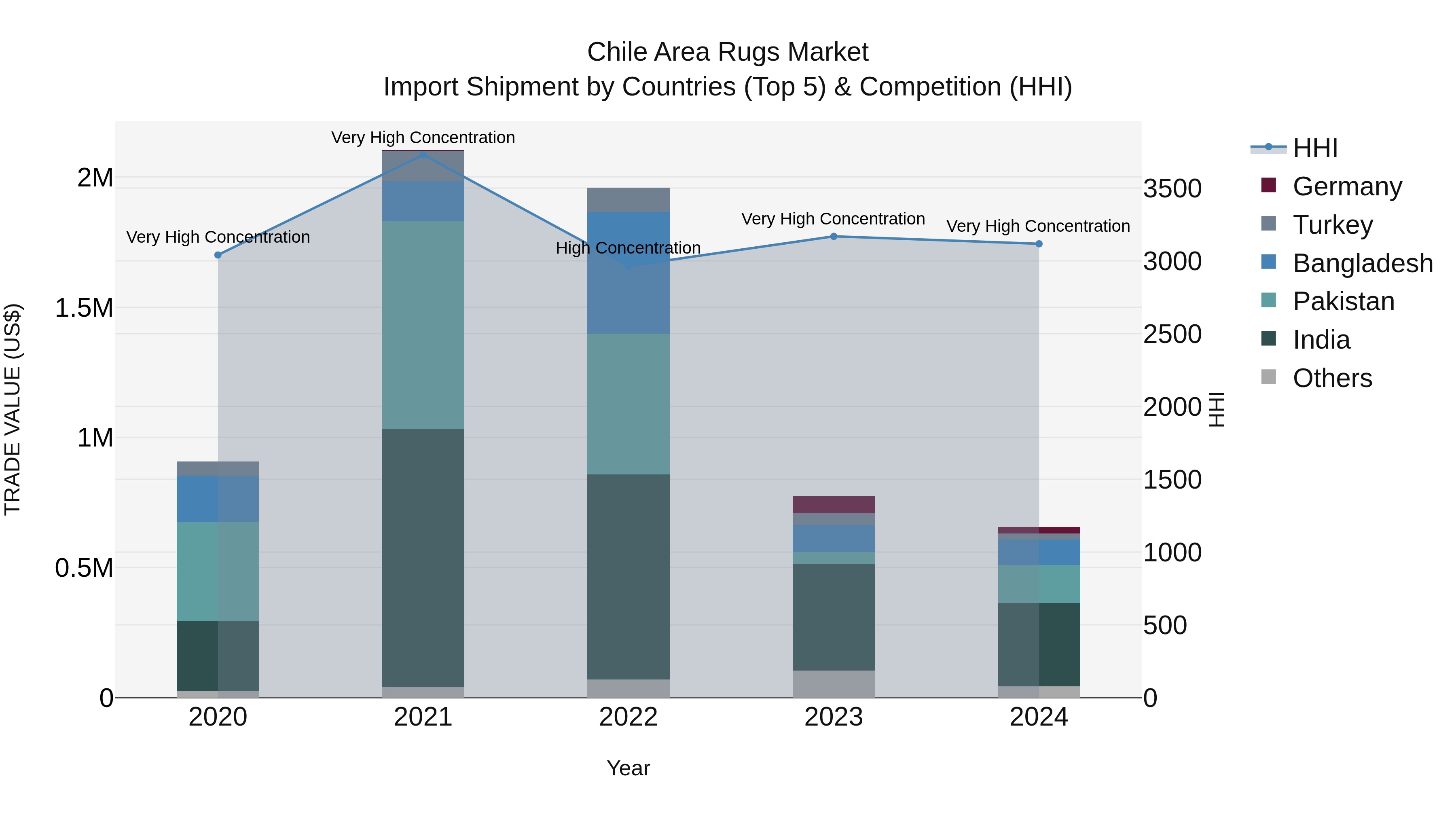 Chile Area Rugs Market Top 5 Importing Countries and Market Competition (HHI) Analysis