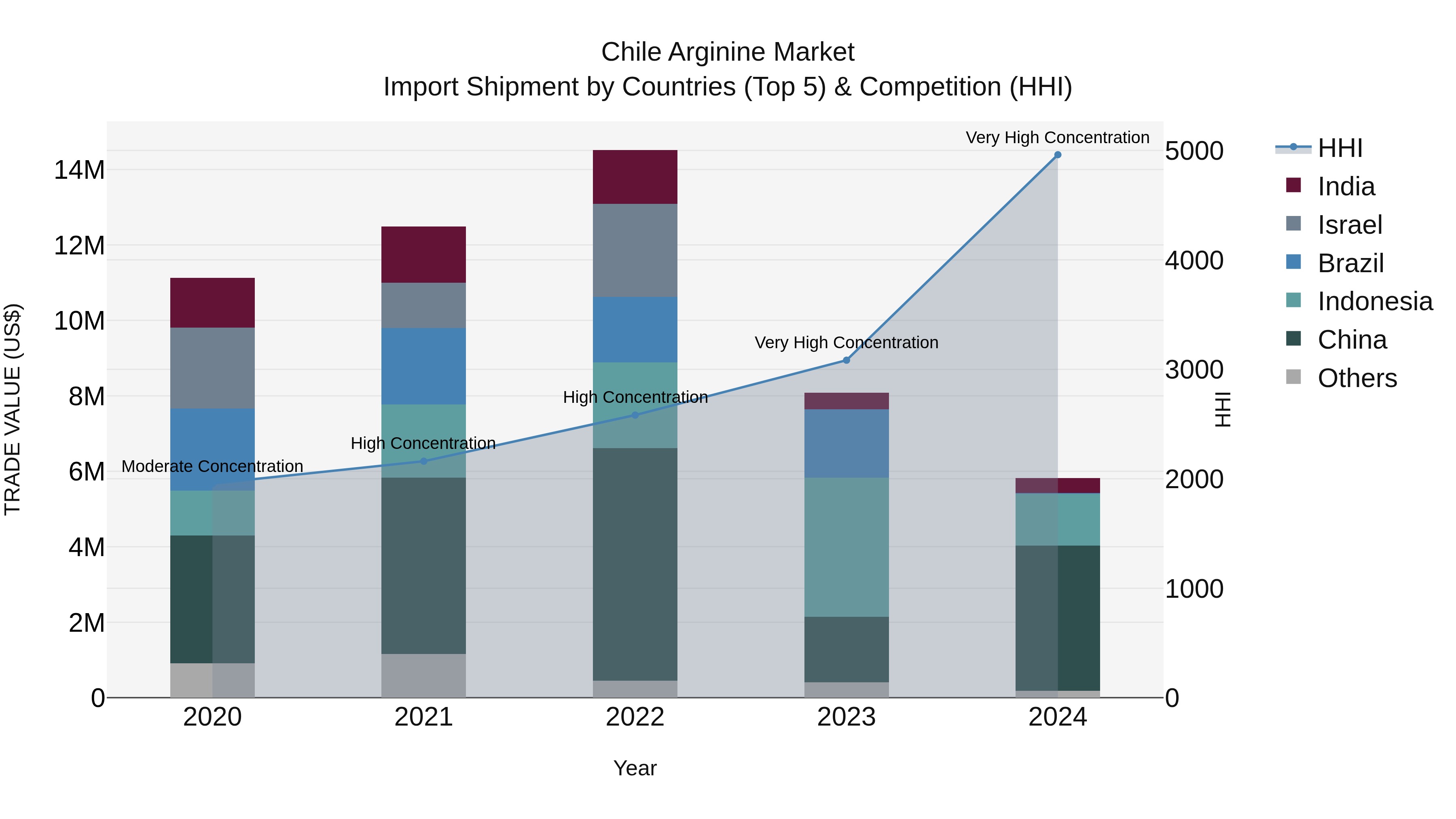 Chile Arginine Market Top 5 Importing Countries and Market Competition (HHI) Analysis