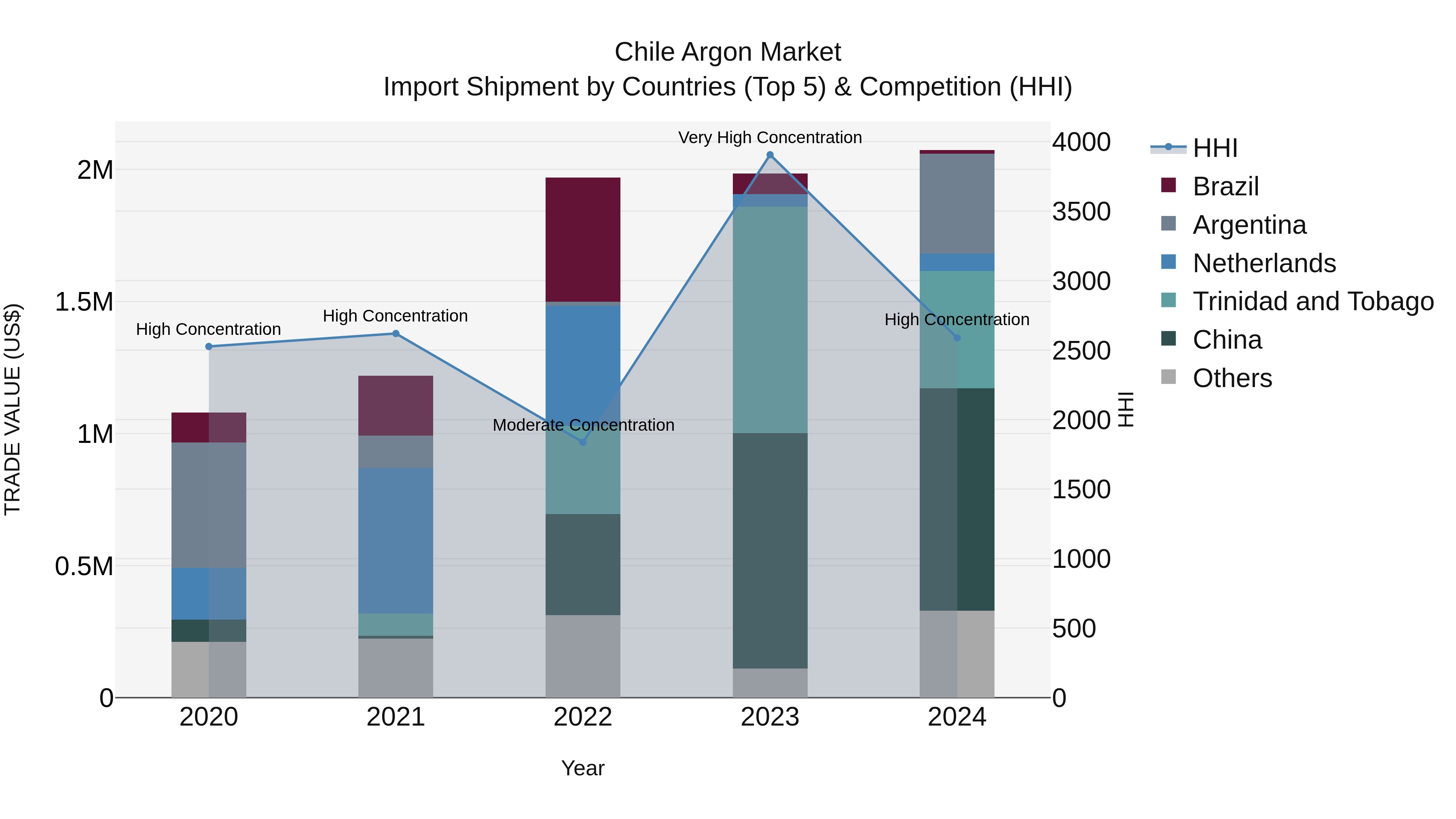 Chile Argon Market Top 5 Importing Countries and Market Competition (HHI) Analysis