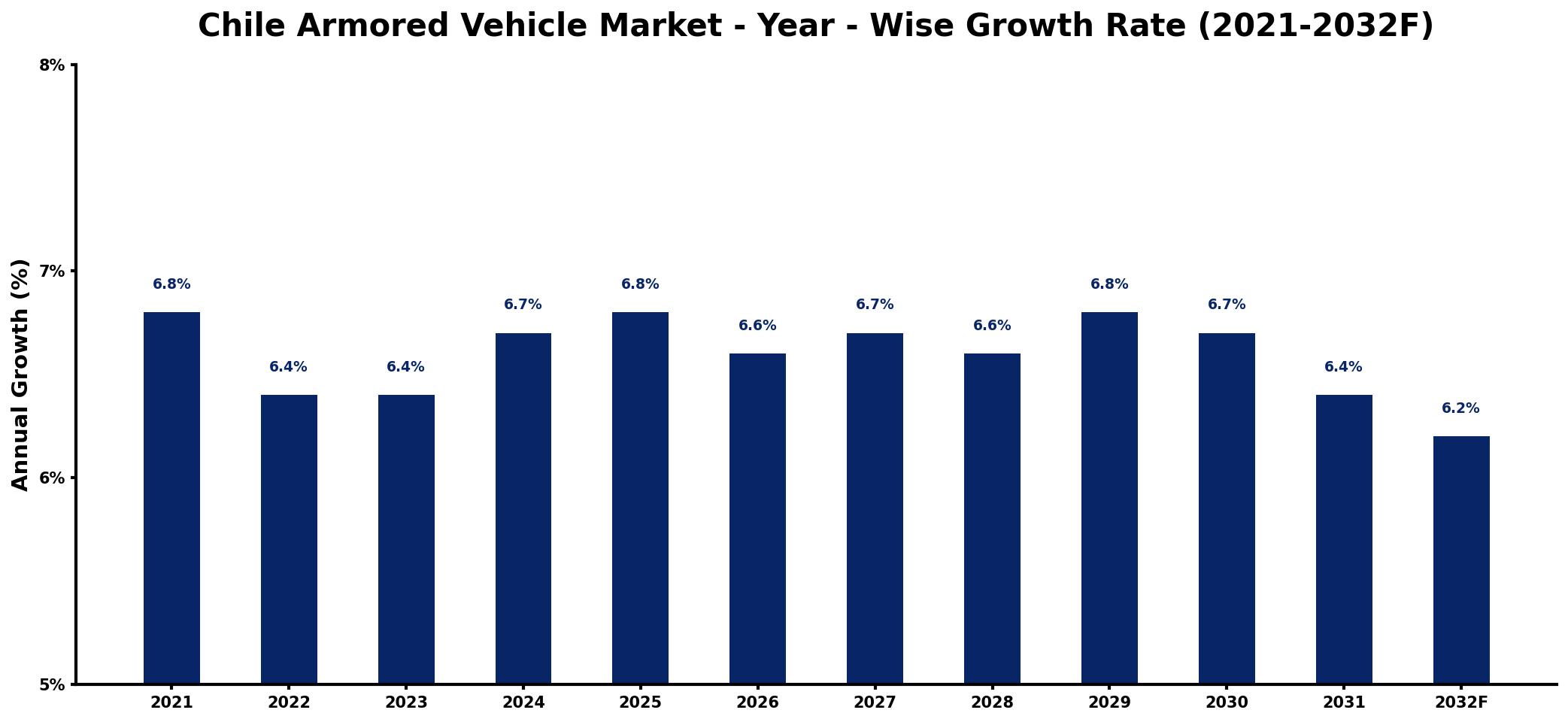 Chile Armored Vehicle Market Year-wise Growth Rate and Key Drivers