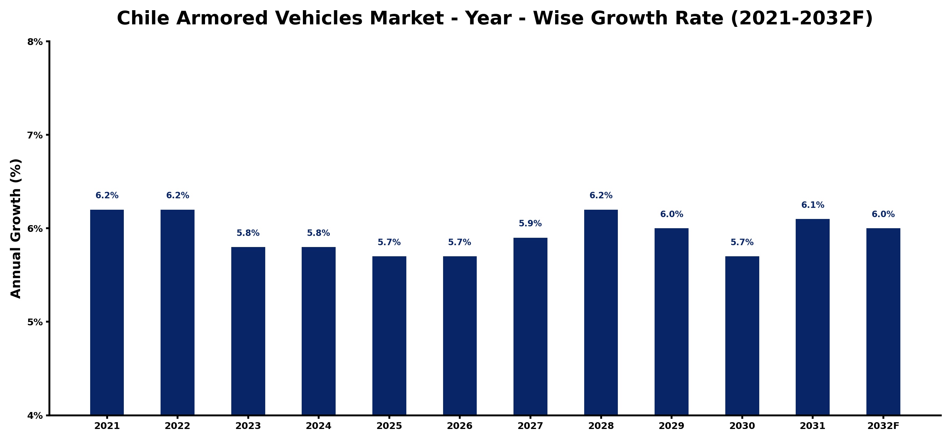 Chile Armored Vehicles Market Year-wise Growth Rate and Key Drivers