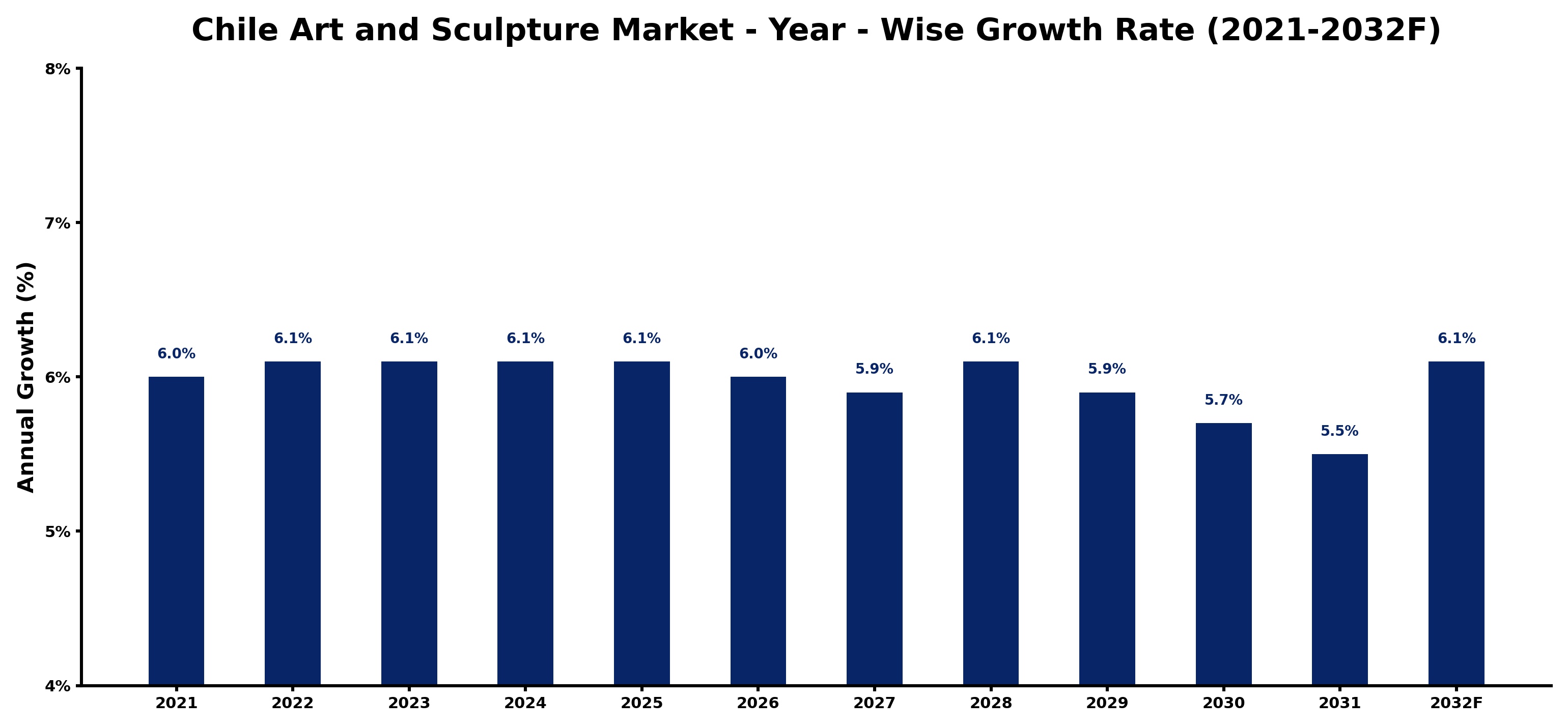Chile Art and Sculpture Market Year-wise Growth Rate and Key Drivers