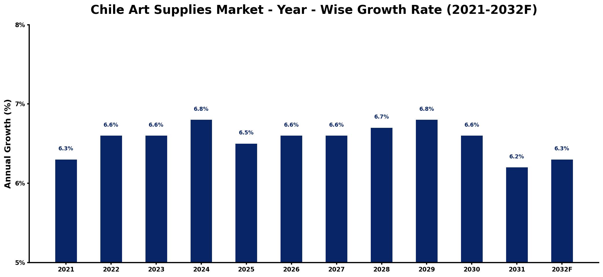 Chile Art Supplies Market Year-wise Growth Rate and Key Drivers