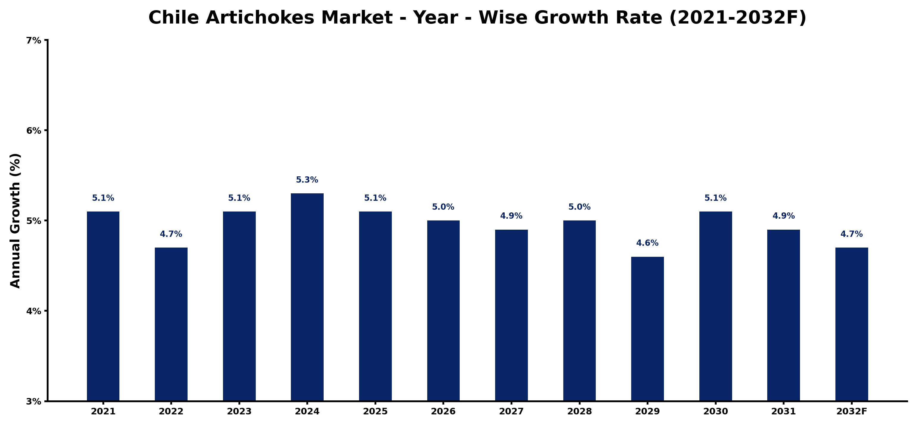 Chile Artichokes Market Year-wise Growth Rate and Key Drivers