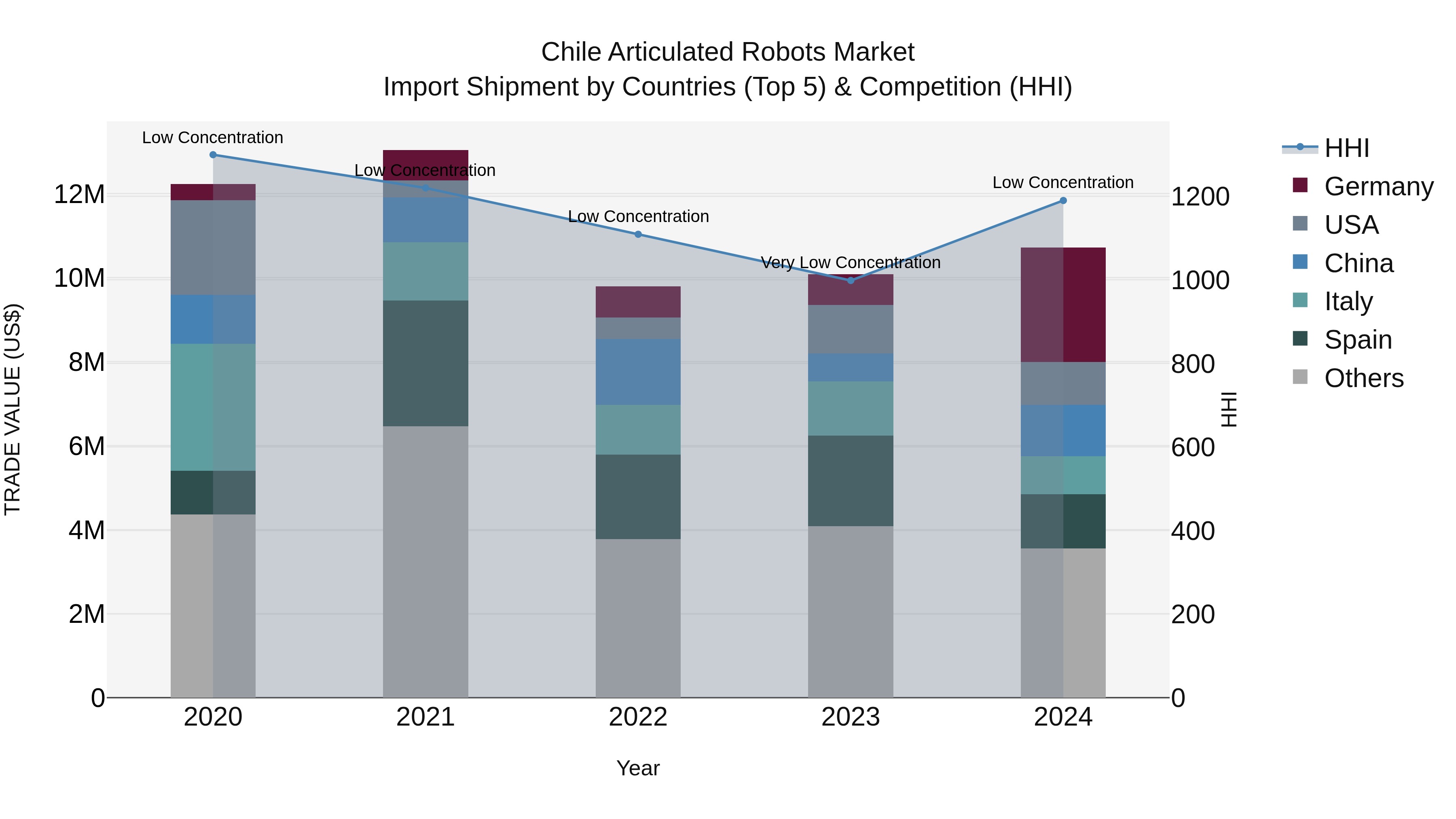 Chile Articulated Robots Market Top 5 Importing Countries and Market Competition (HHI) Analysis