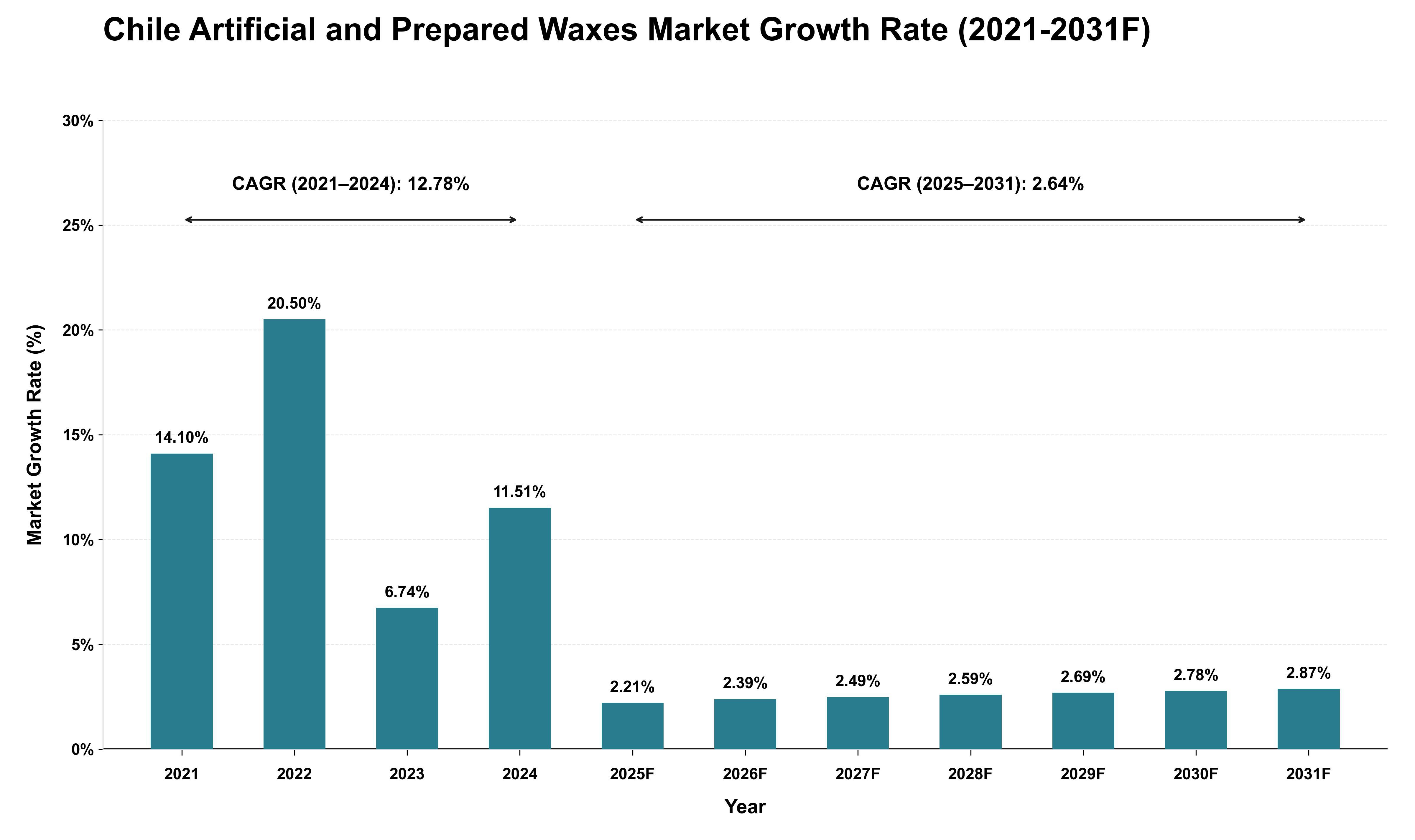 Chile Artificial and Prepared Waxes Market Growth Rate Analysis (2021 - 2031)