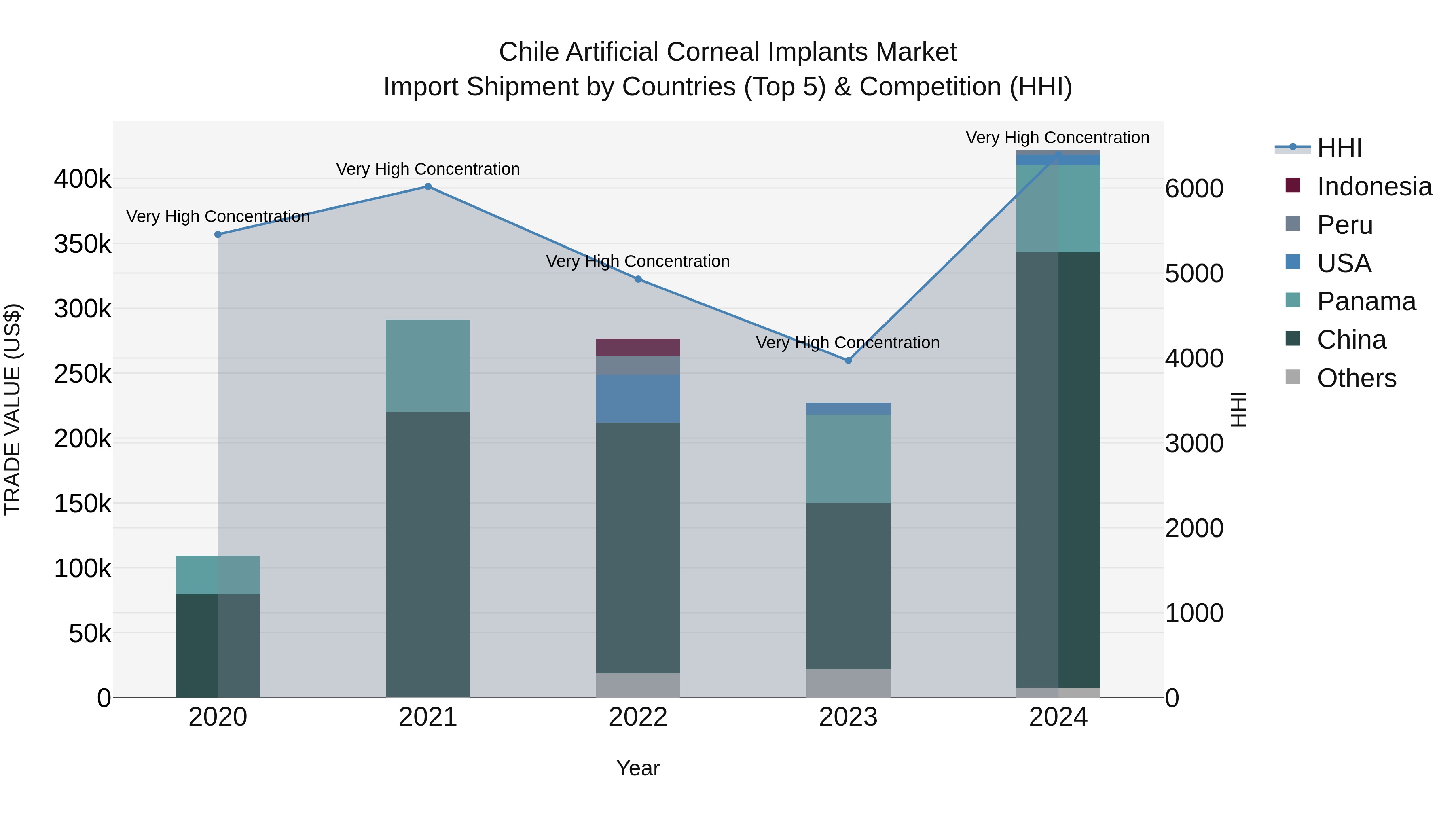Chile Artificial Corneal Implants Market Top 5 Importing Countries and Market Competition (HHI) Analysis