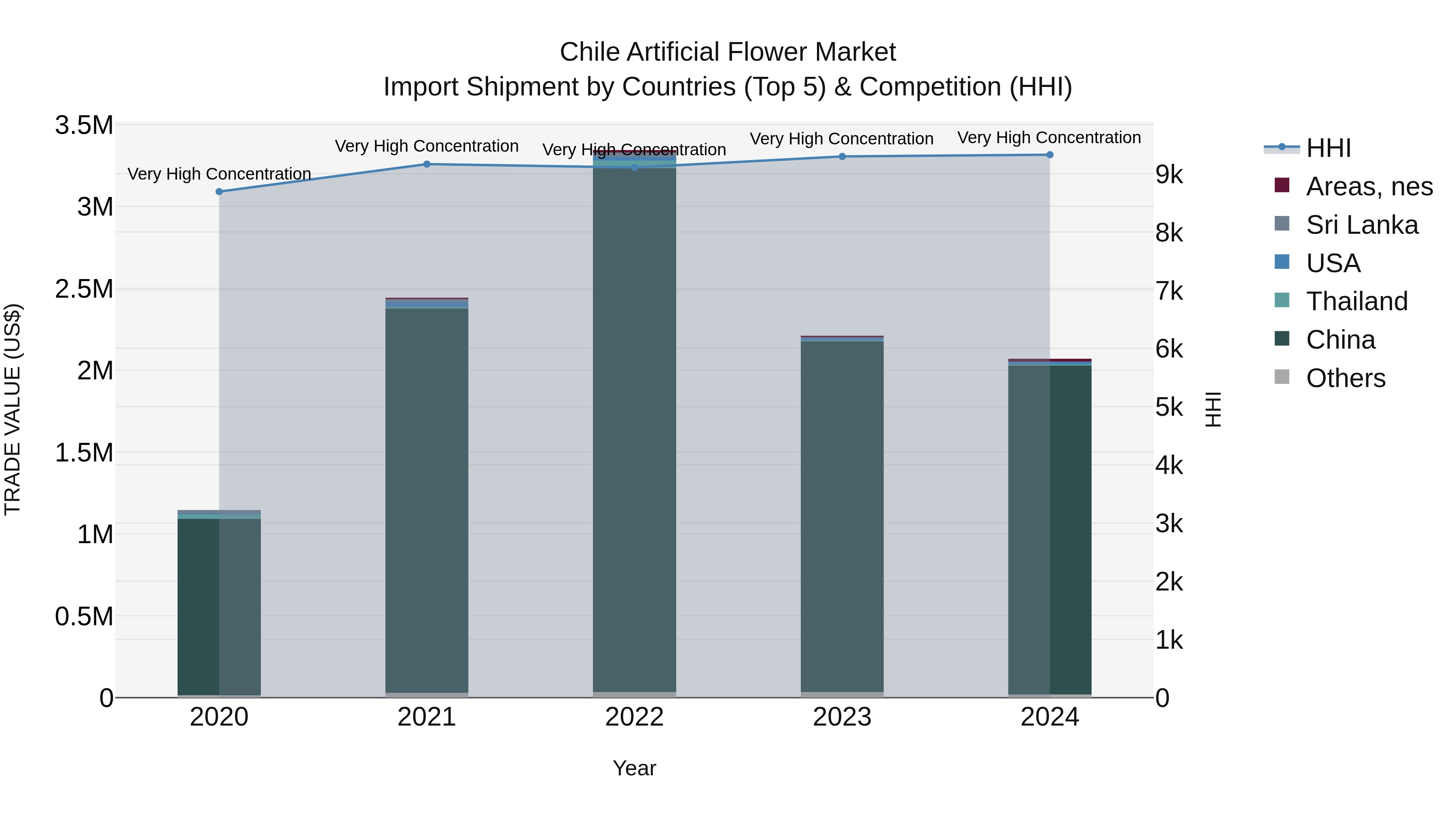 Chile Artificial Flower Market Top 5 Importing Countries and Market Competition (HHI) Analysis