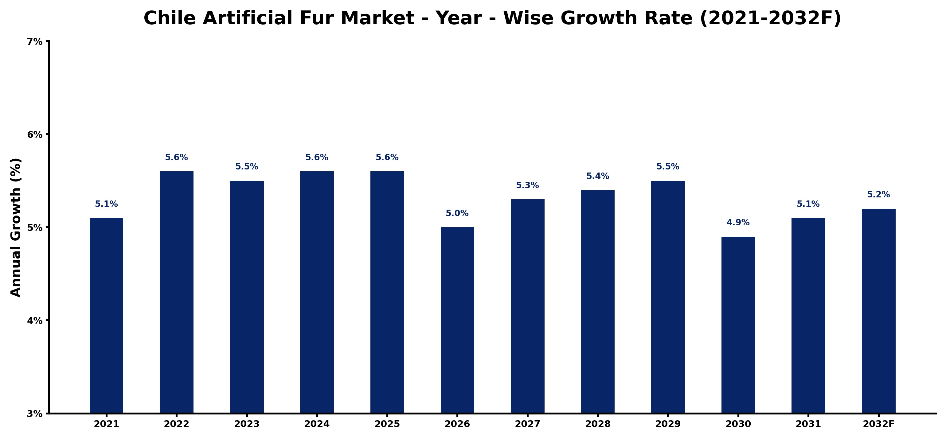 Chile Artificial Fur Market Year-wise Growth Rate and Key Drivers