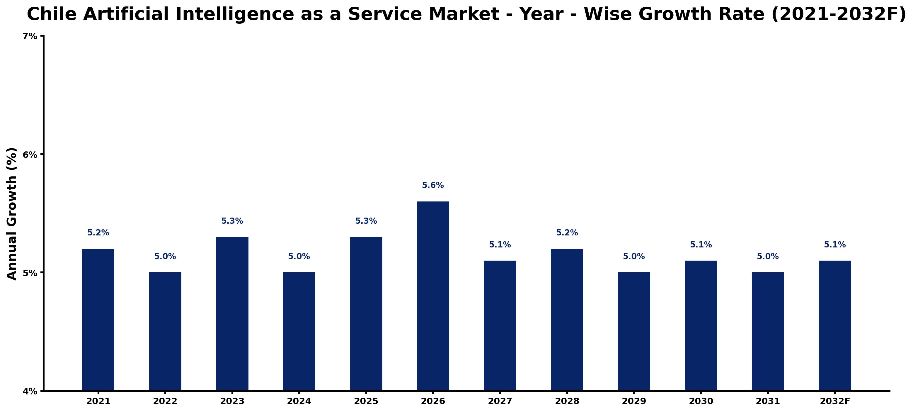Chile Artificial Intelligence as a Service Market Year-wise Growth Rate and Key Drivers