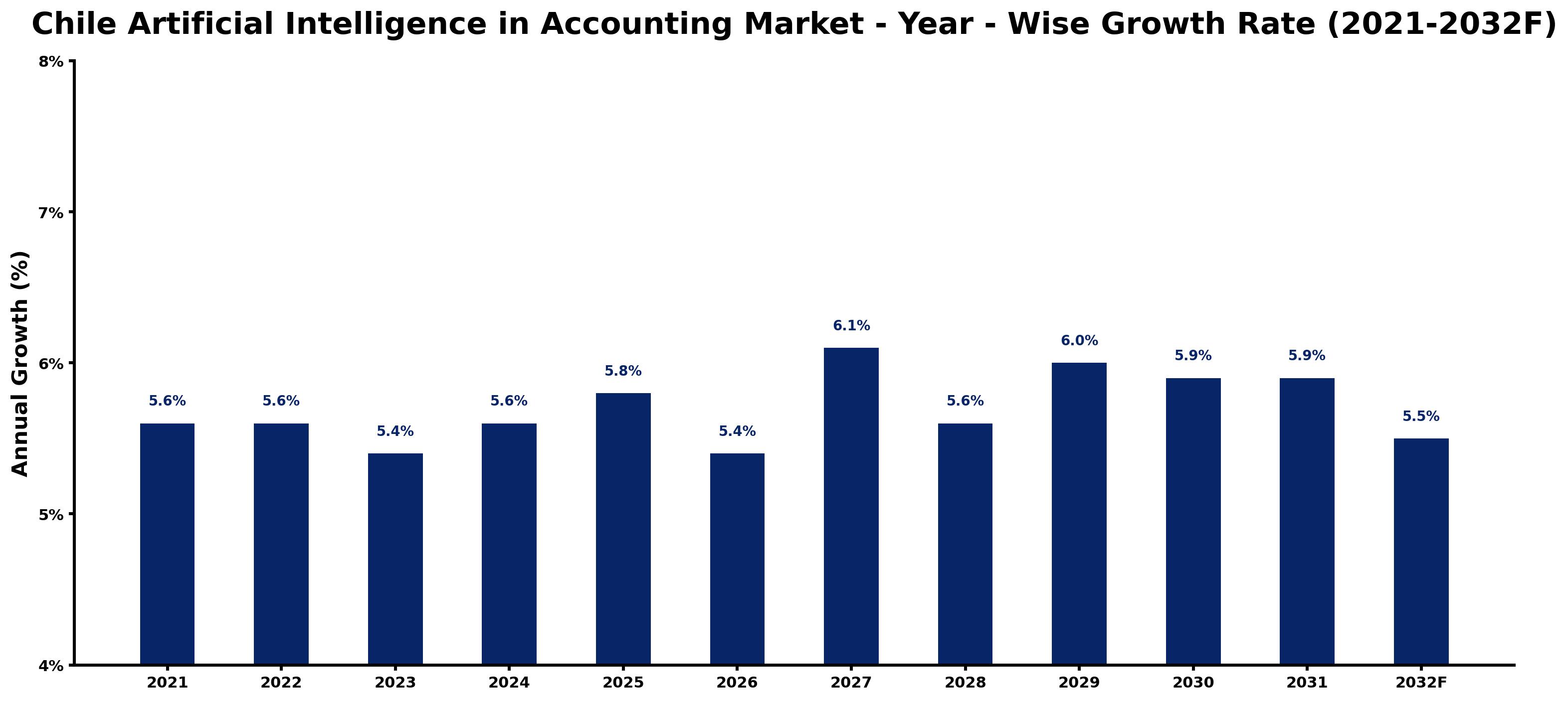 Chile Artificial Intelligence in Accounting Market Year-wise Growth Rate and Key Drivers
