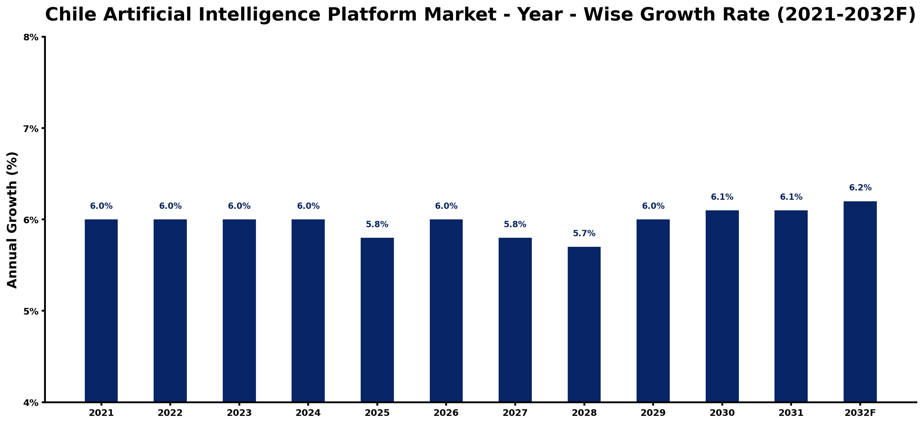 Chile Artificial Intelligence Platform Market Year-wise Growth Rate and Key Drivers