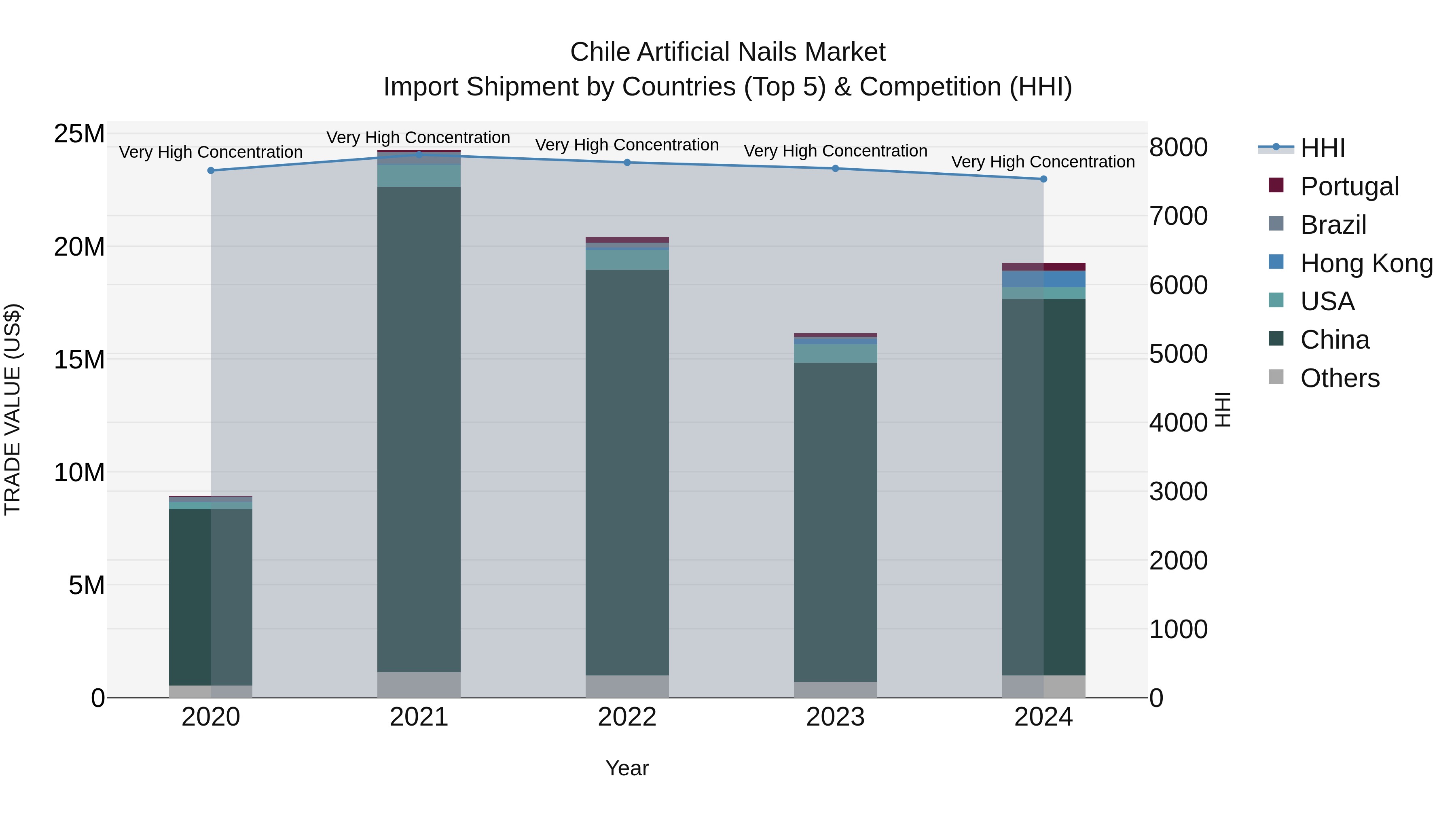 Chile Artificial Nails Market Top 5 Importing Countries and Market Competition (HHI) Analysis