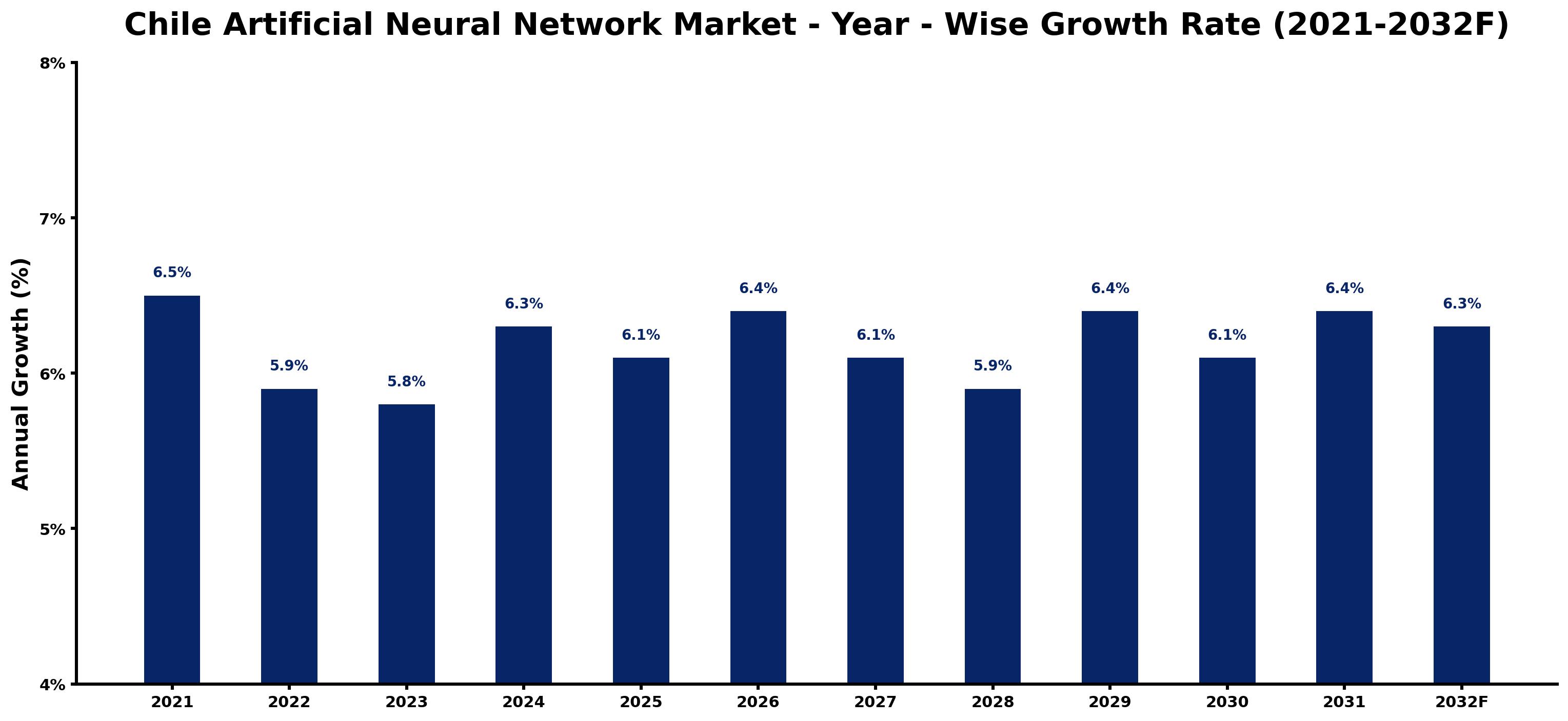 Chile Artificial Neural Network Market Year-wise Growth Rate and Key Drivers