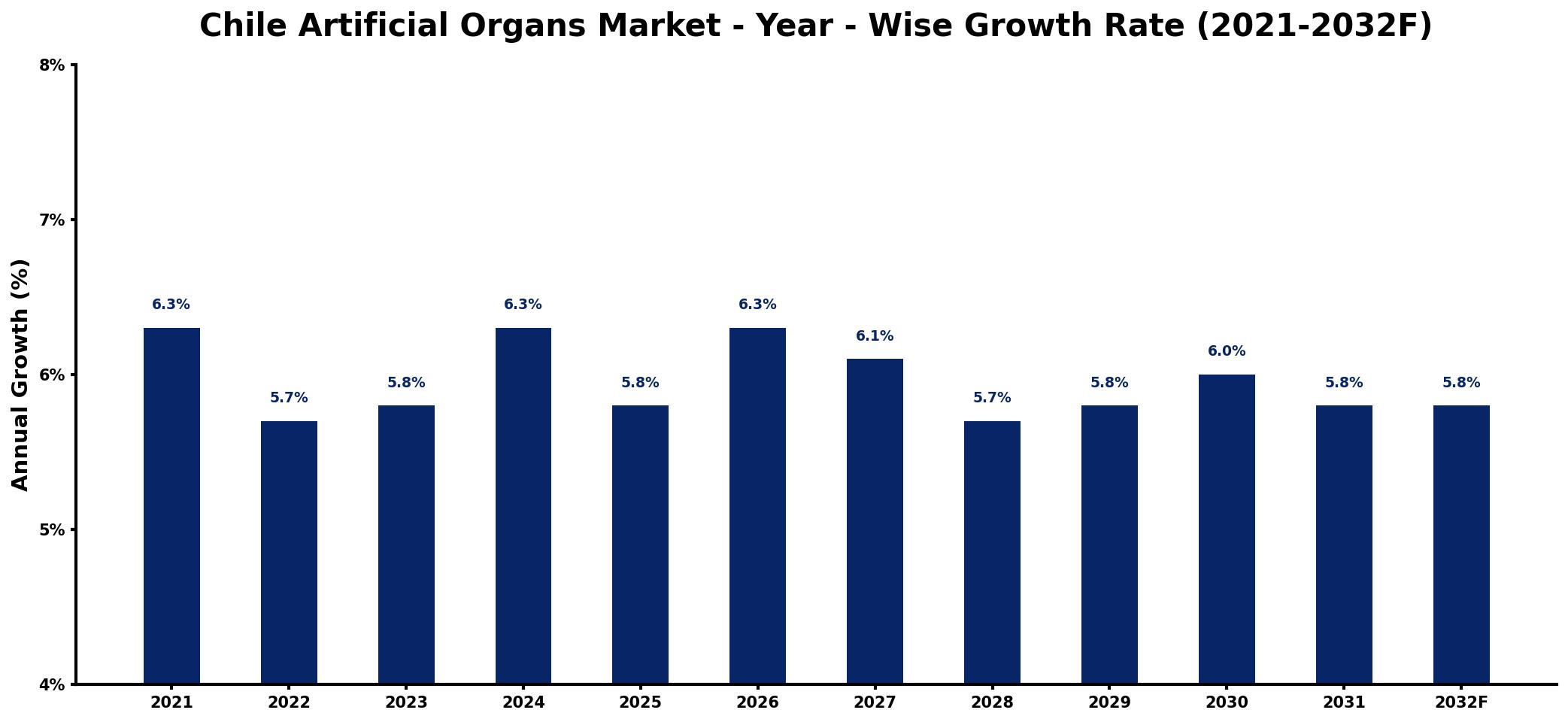 Chile Artificial Organs Market Year-wise Growth Rate and Key Drivers