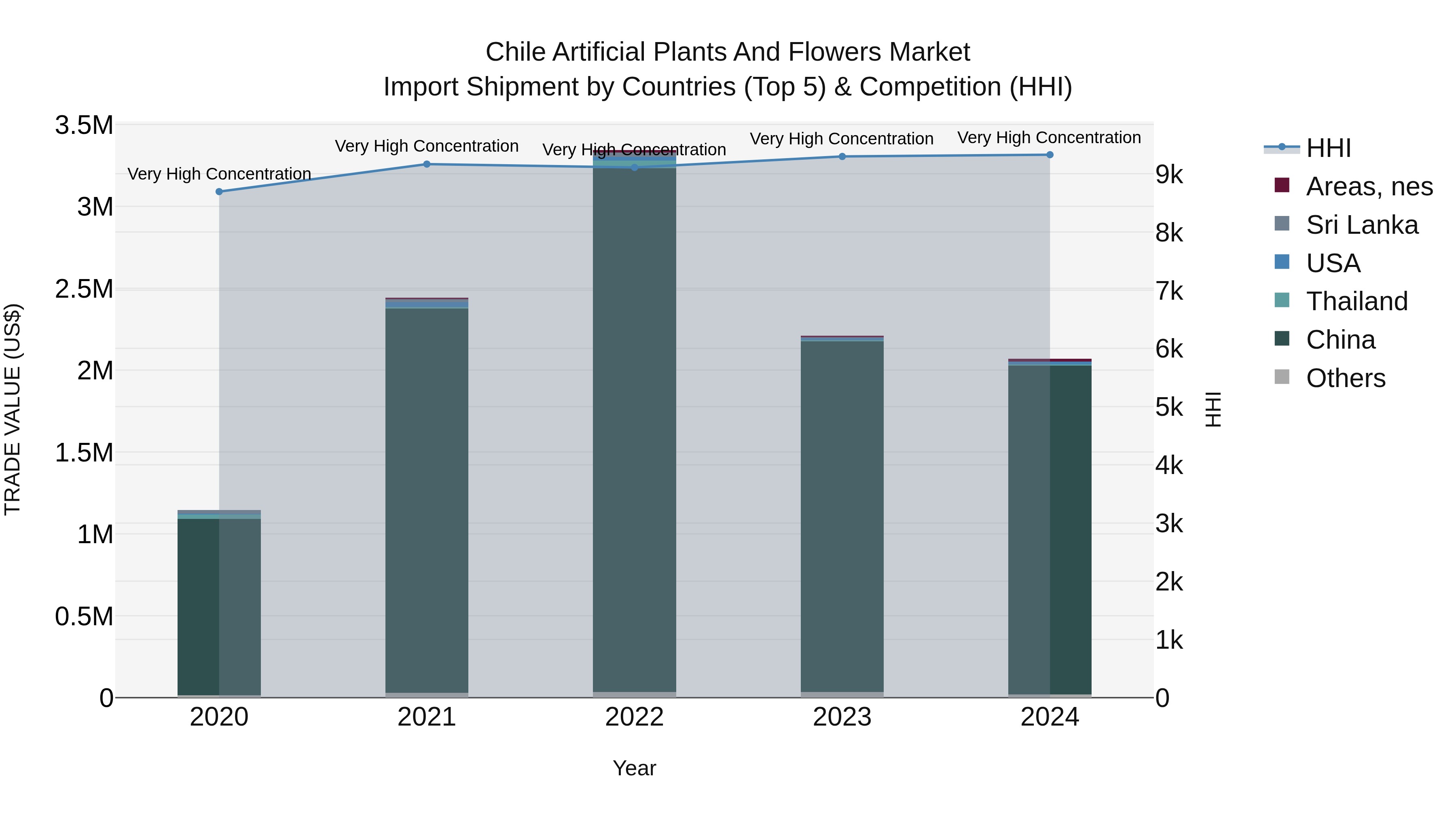 Chile Artificial Plants and Flowers Market Top 5 Importing Countries and Market Competition (HHI) Analysis