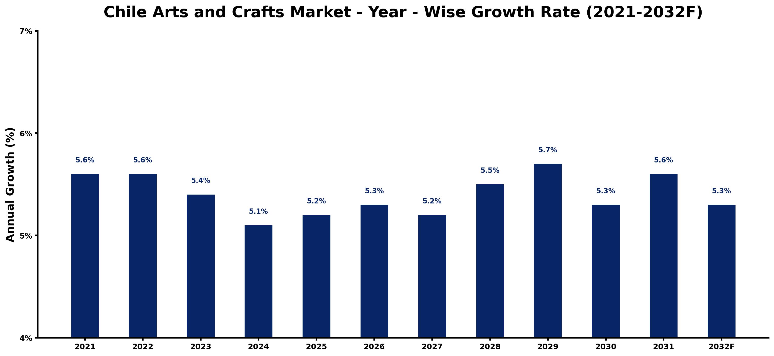 Chile Arts and Crafts Market Year-wise Growth Rate and Key Drivers