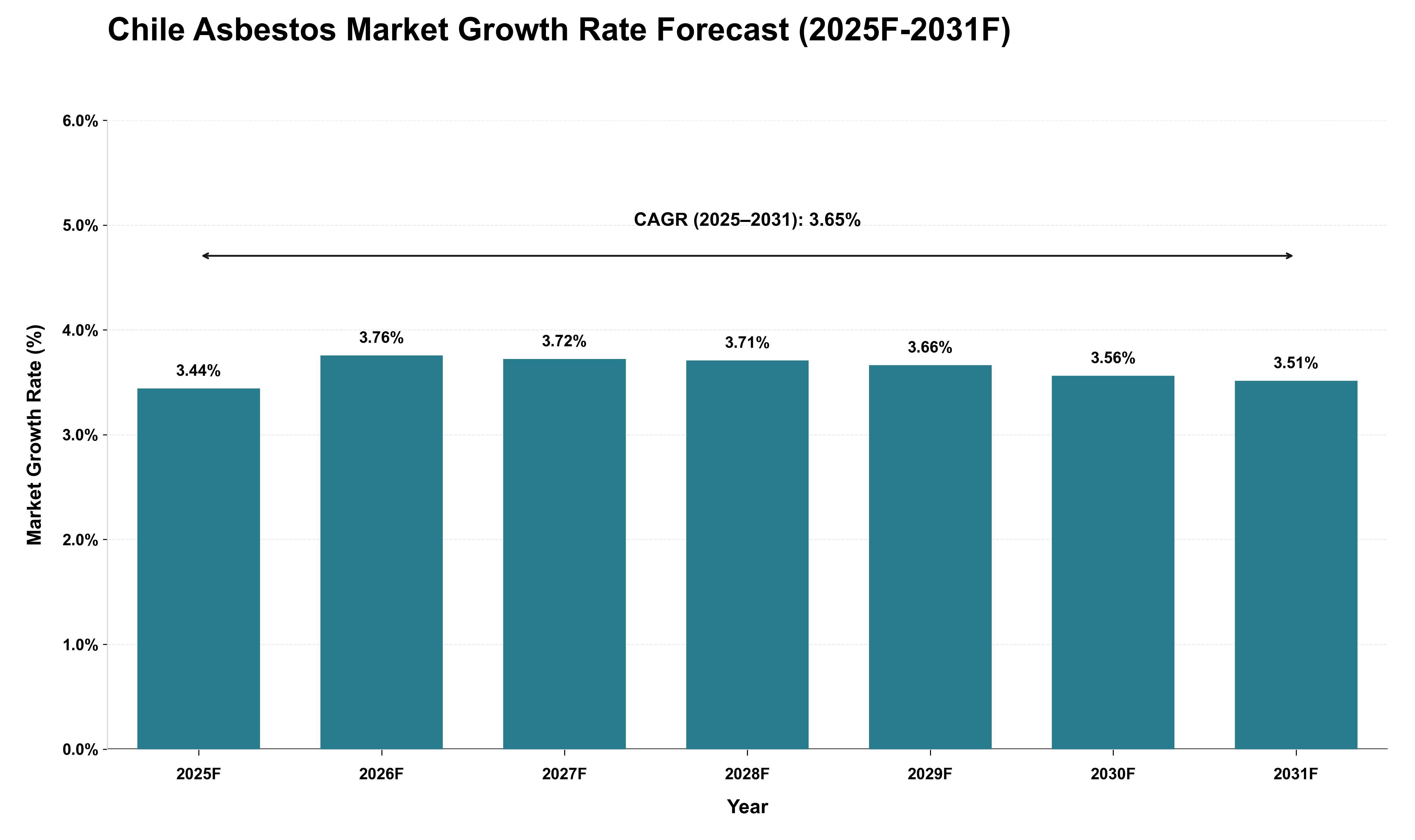 Chile Asbestos Market Growth Rate Analysis (2025 - 2031)